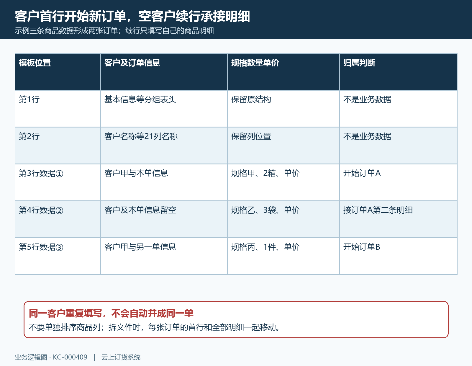 订货单模板两行表头与客户首行连续明细的对应