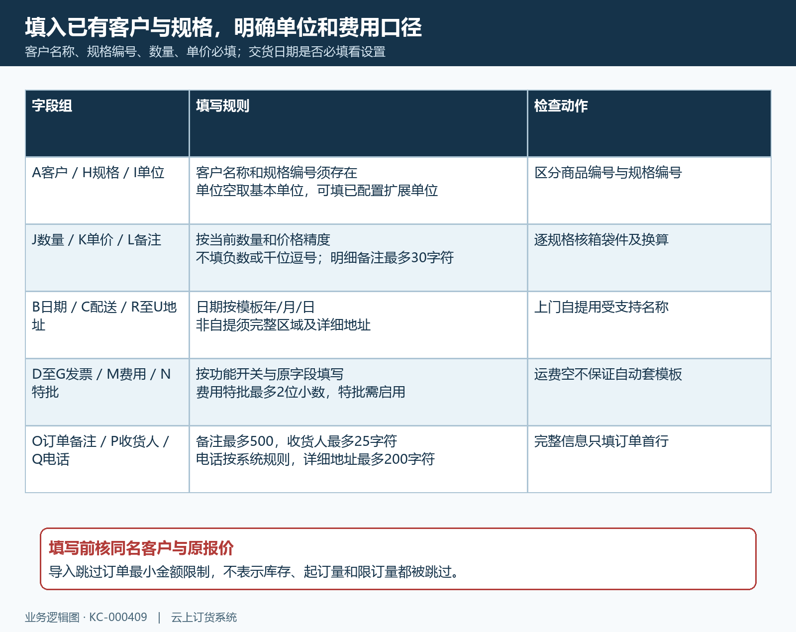订货单导入字段精度单位费用与地址核对