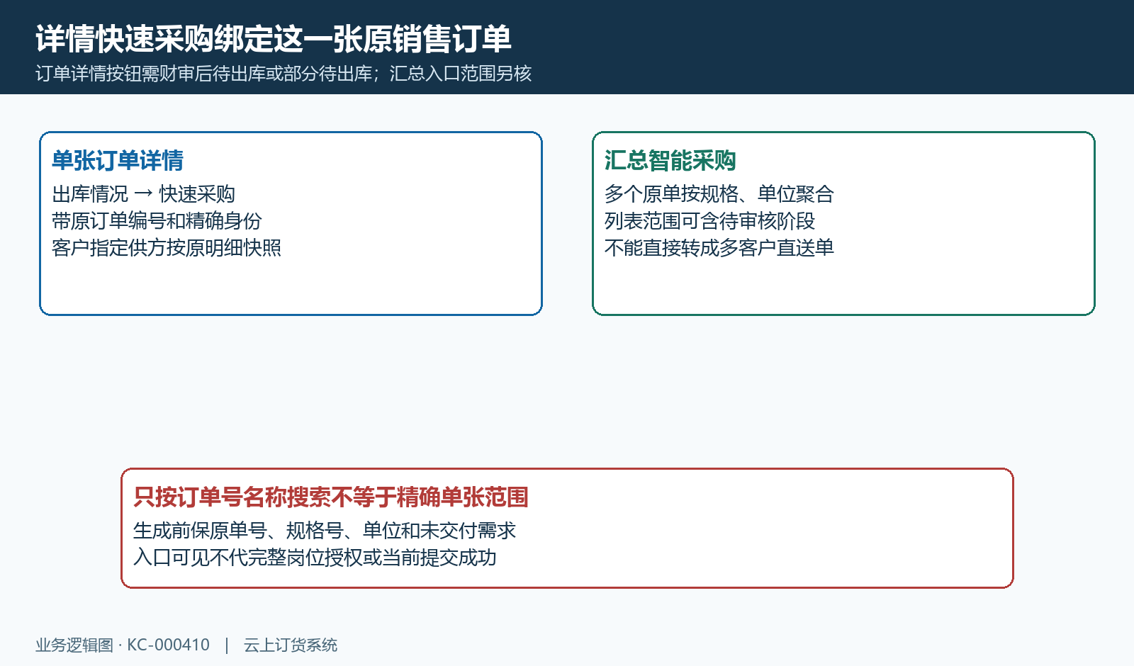 单张详情带精确原订单,汇总聚合与客户指定供方范围分别核。
