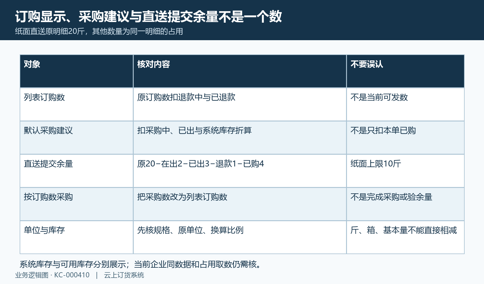 纸面三种数量:列表订购、默认建议和直送提交余量各自核,20减占用后10斤。