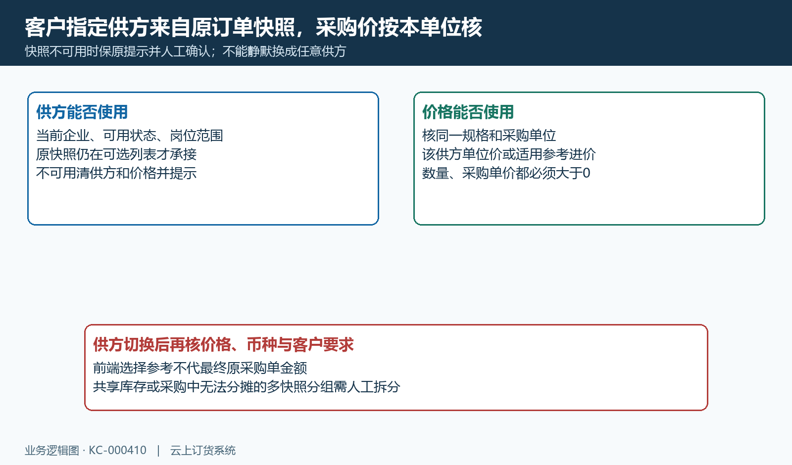 客户指定供方快照可用性及同单位采购价分别核,不可用先保人工确认提示。