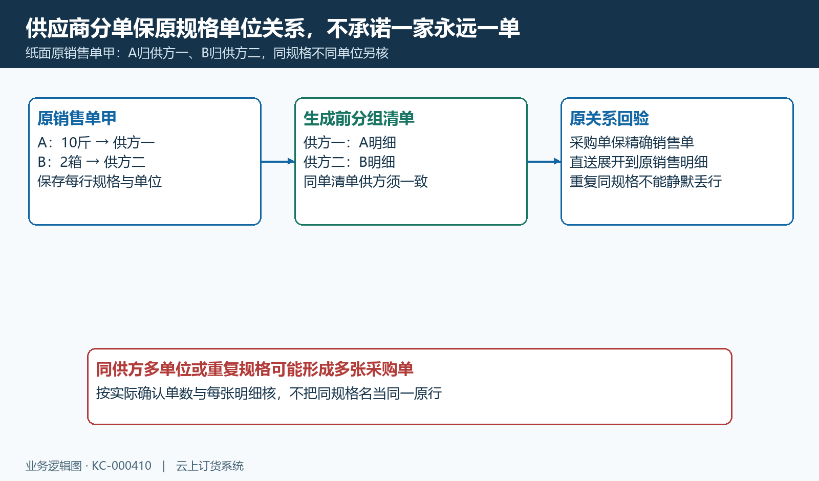 供方分组保原规格单位和销售明细,同供方重复规格可能形成多单。
