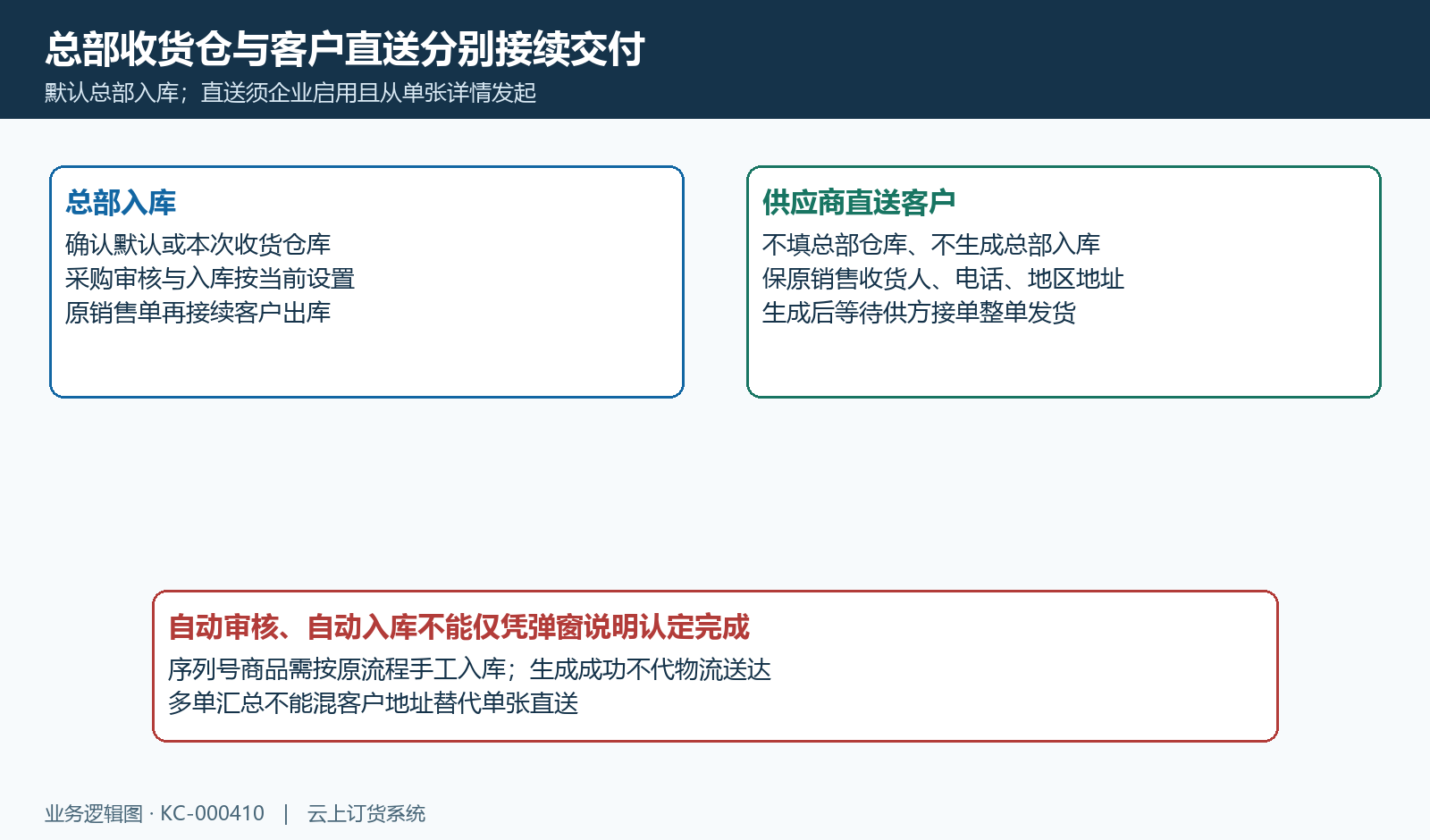总部收货仓与单张客户直送分开,自动审核入库不能仅由提示认定完成。