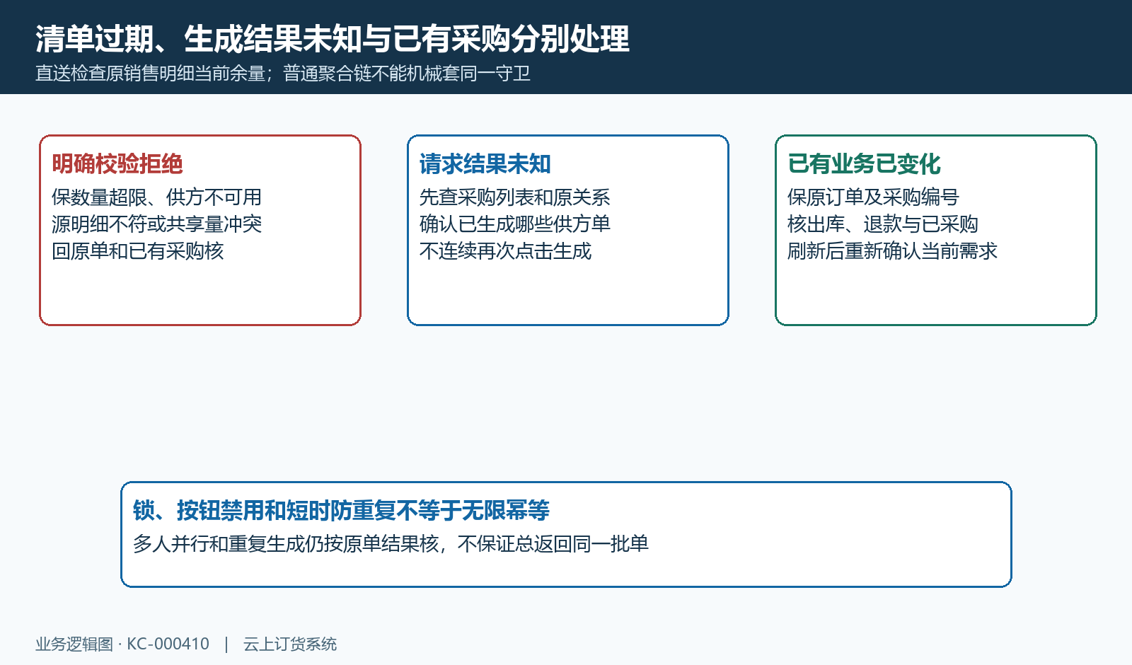 数量超限、原关系变化与结果未知分别回原采购,短时防重复不表示可以不限次数重试。