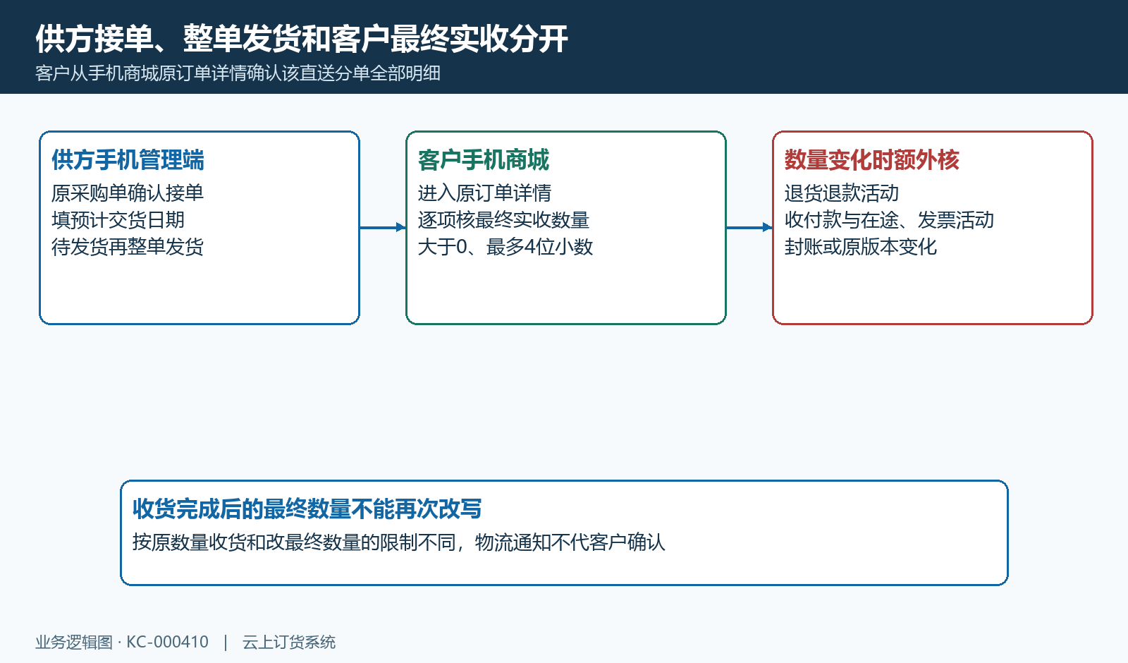 供方接单发货后客户确认最终实收,原量收货与改量限制分别核。