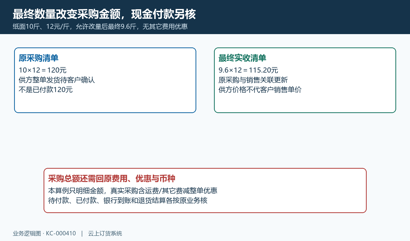 纸面9.6斤乘12元为115.20,无其它费用优惠;采购总额和现金支付另核。
