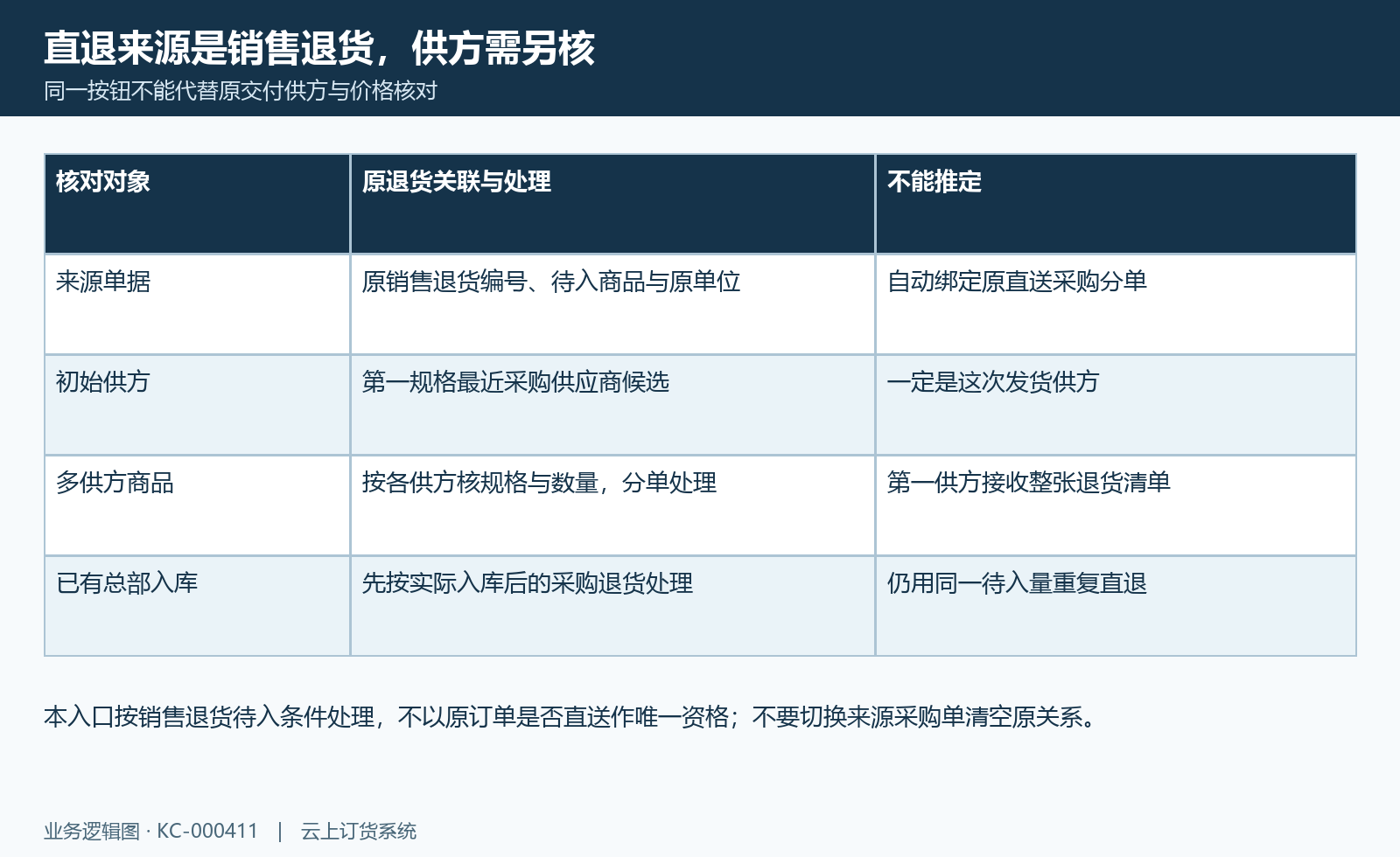 直退来源核对:销售待入、候选供应商、原采购核对与已入库路径分别判断。
