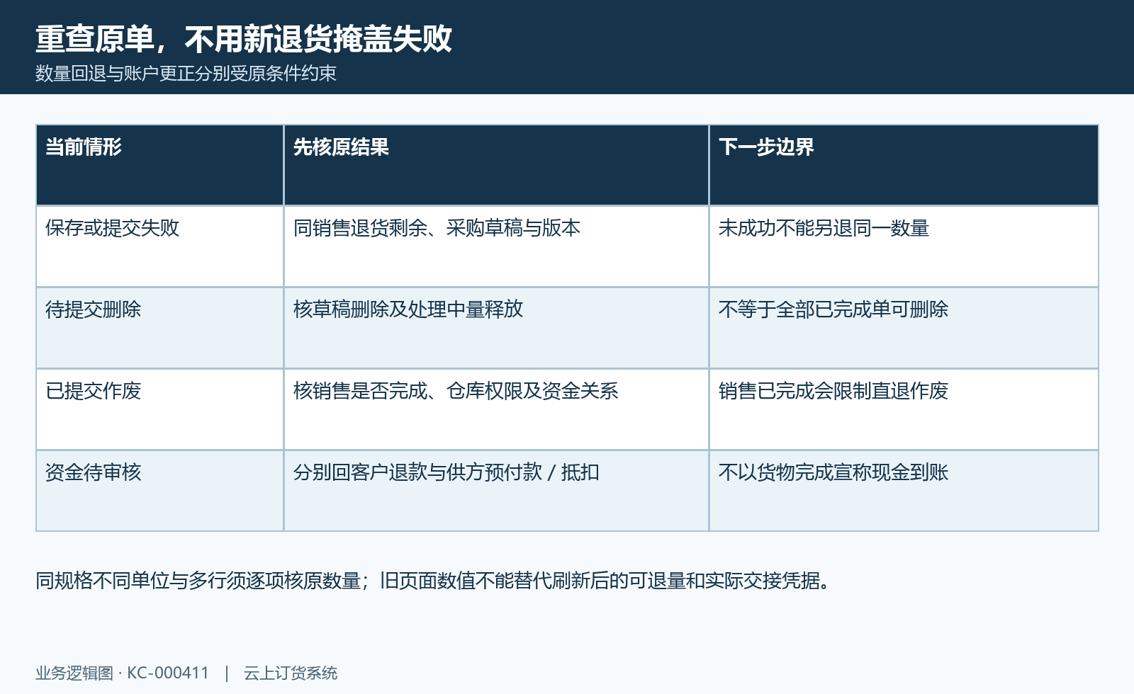 直退异常核对:原数量占用、删除作废限制和双方资金回查按原结果接续。