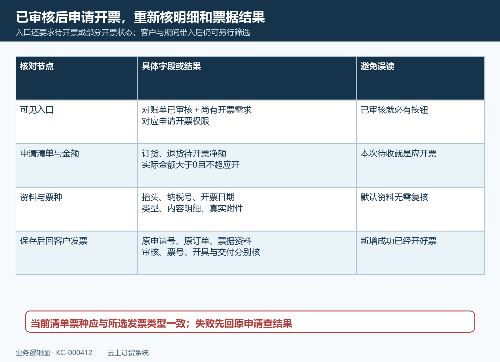 对账后申请开票字段与原票回验