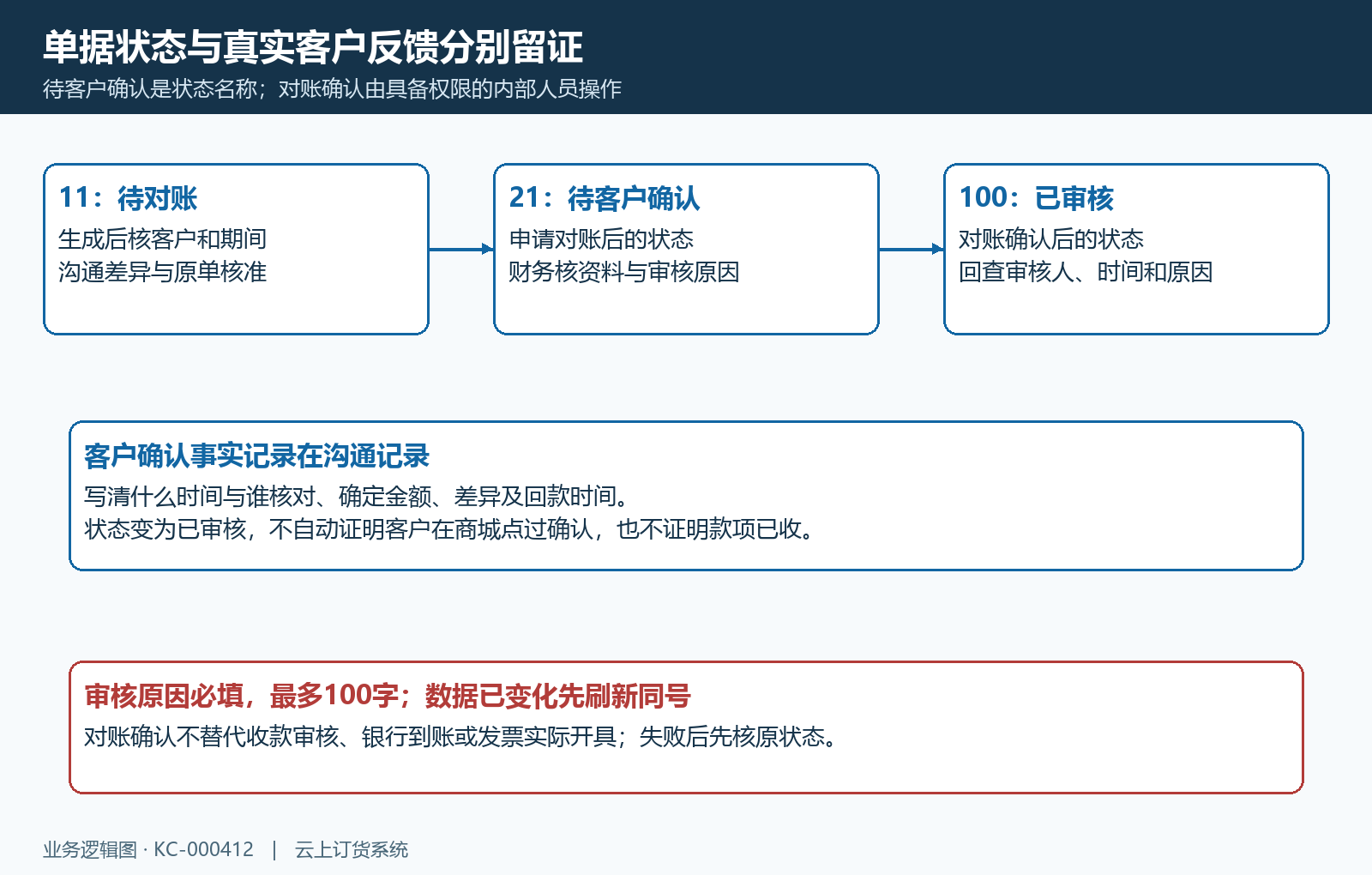 待对账待客户确认与财务审核状态