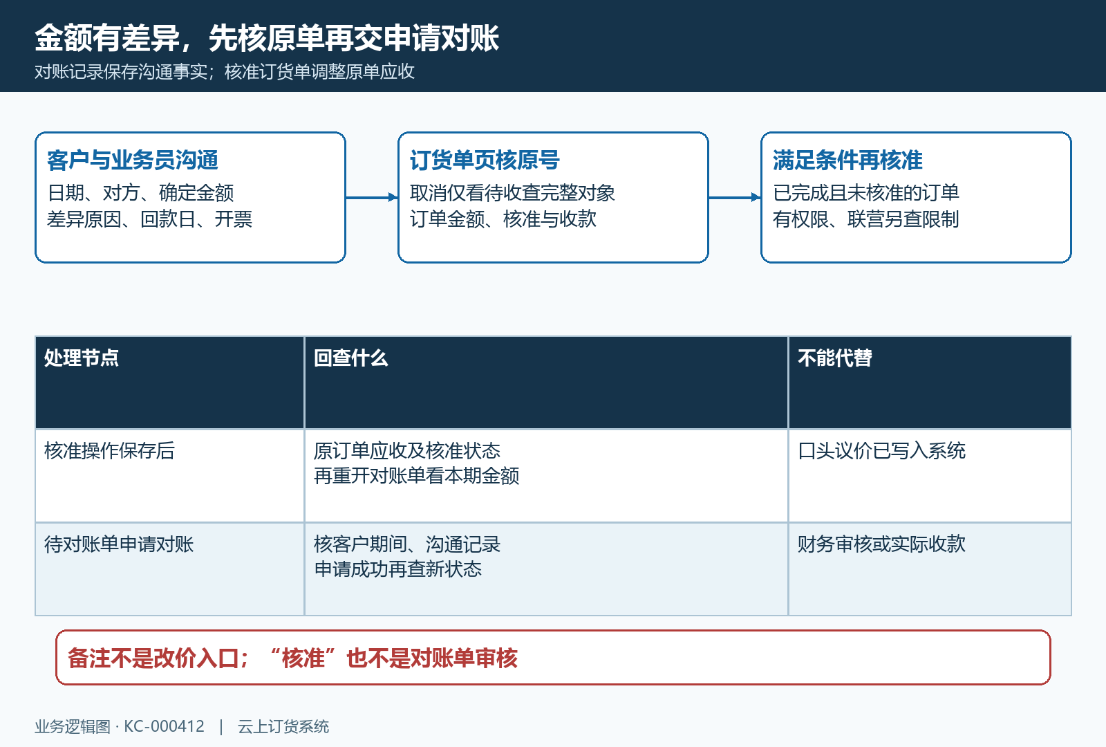 沟通差异原订单核准与申请接续