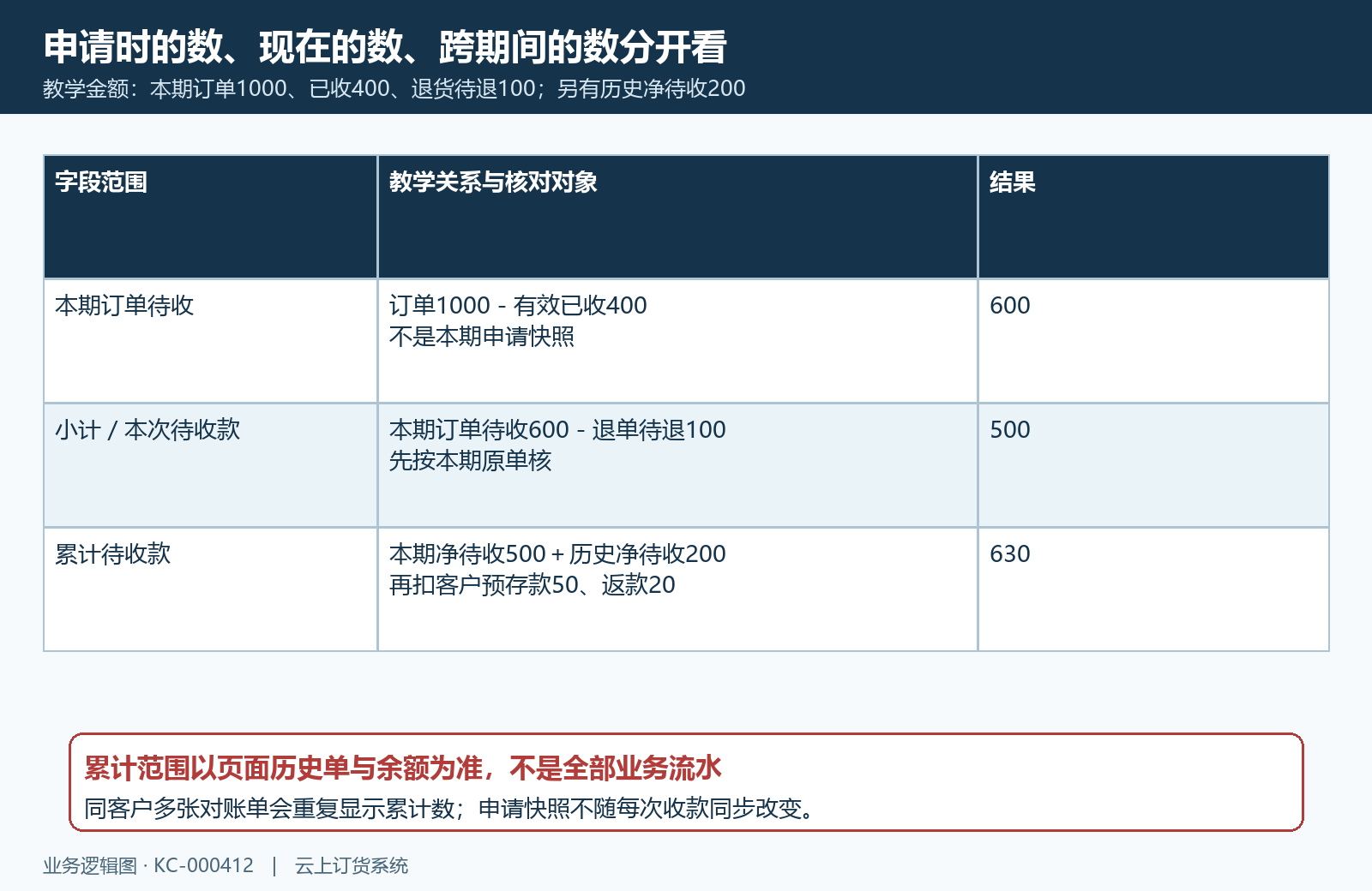 申请快照本次待收与累计待收范围