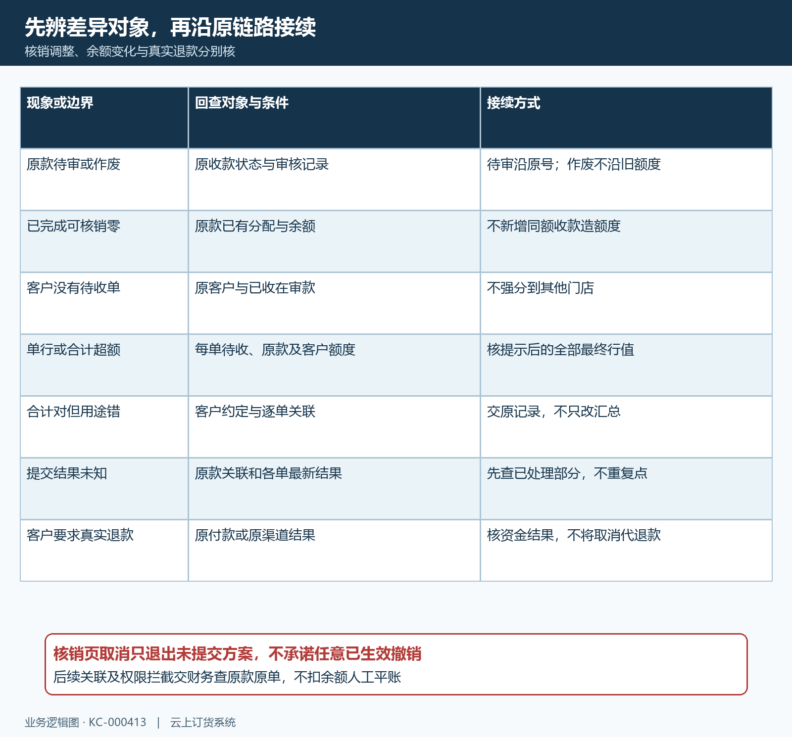 原款核销零额度超额错单未知结果处理矩阵