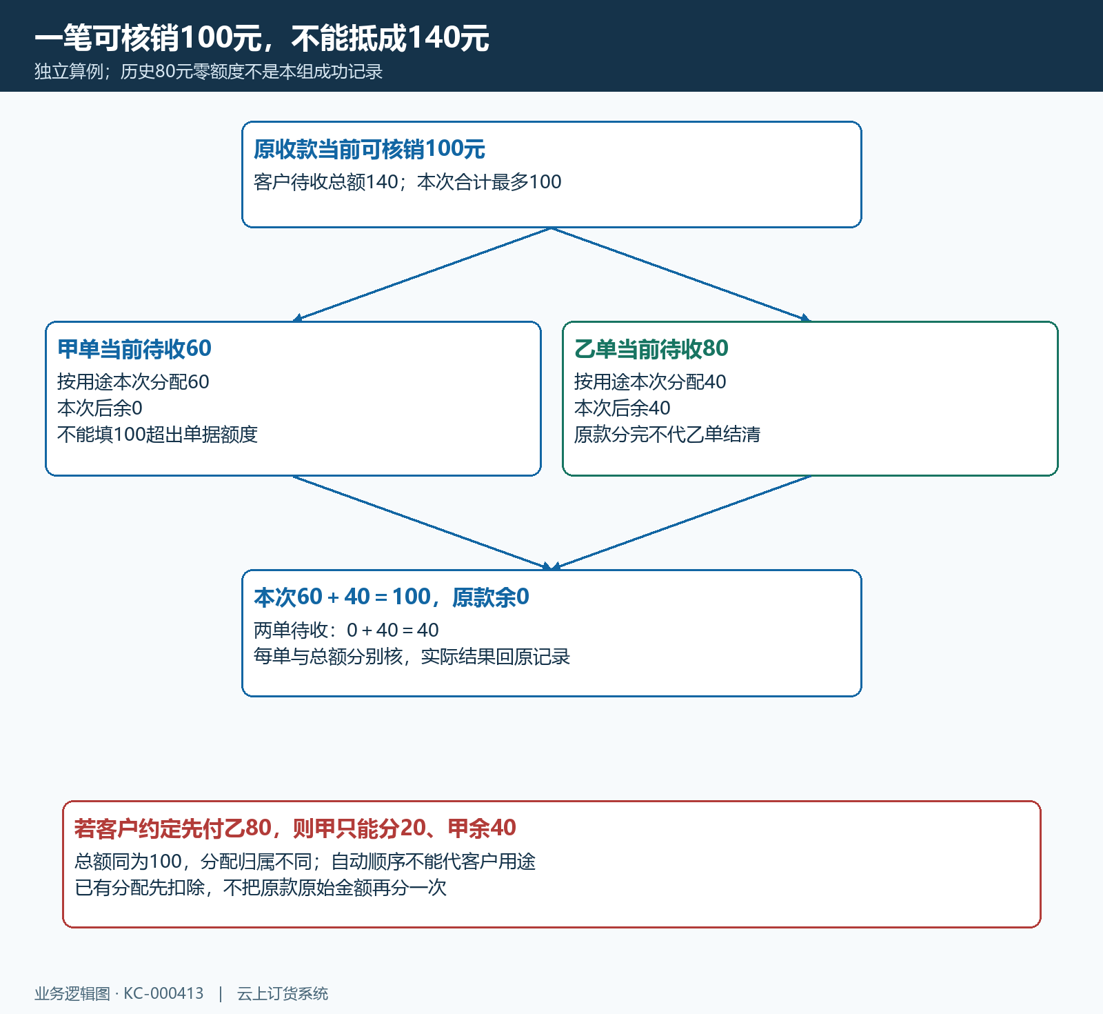原款百元甲六十乙八十分配金额结构