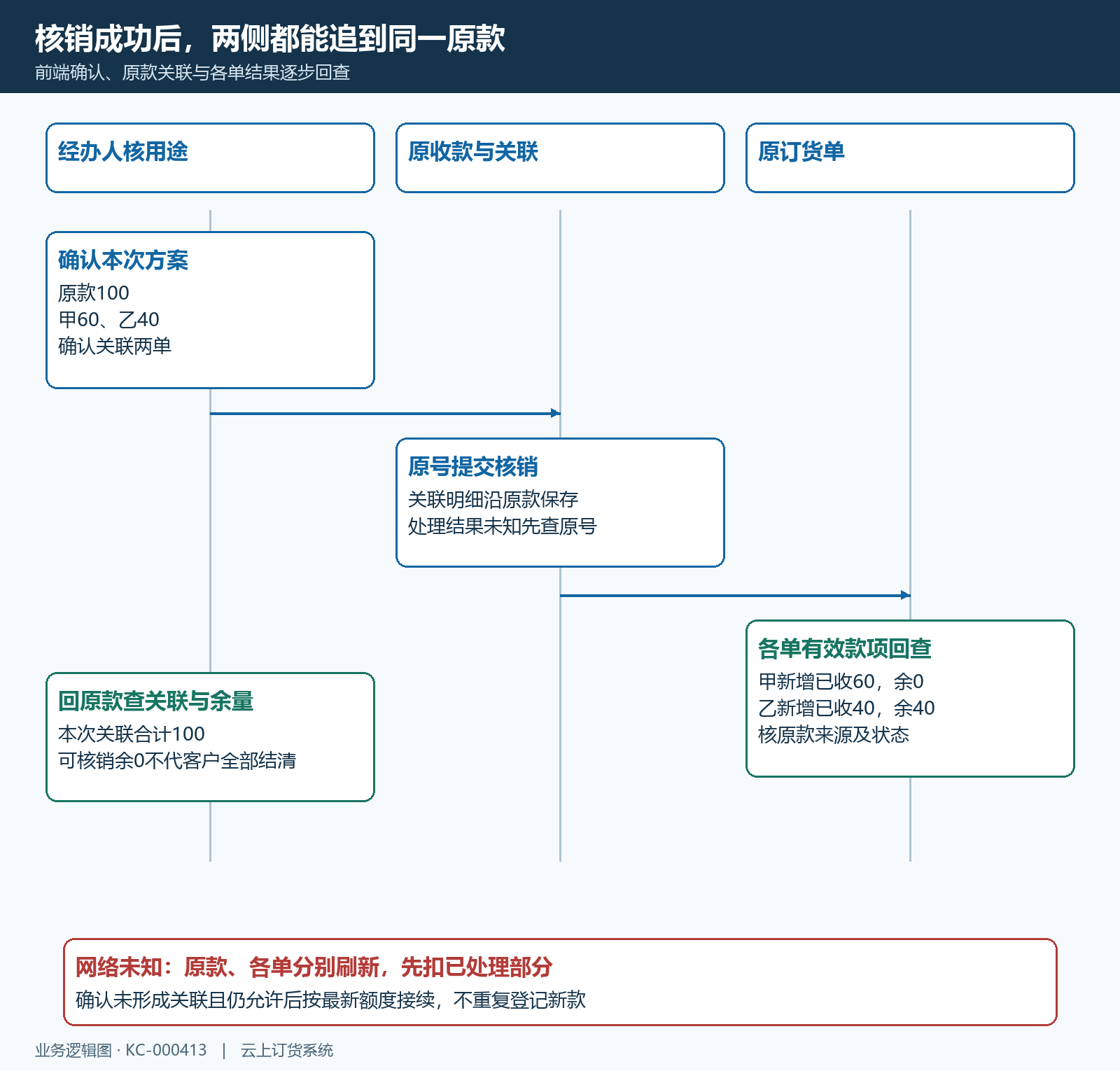 原款确认提交回查关联各单余量时序