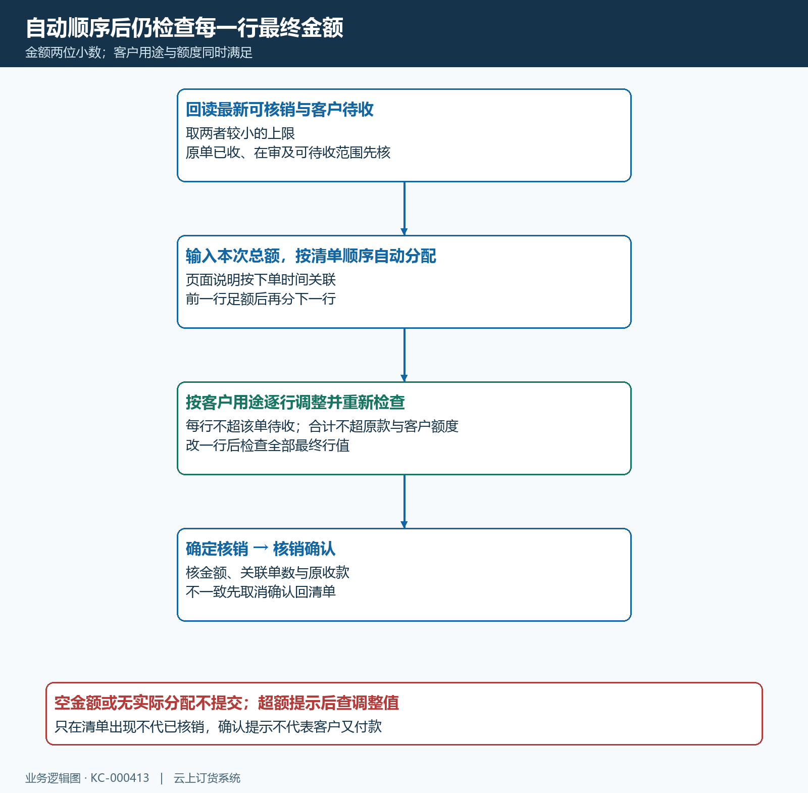 总额自动按序分配逐行用途复核流程