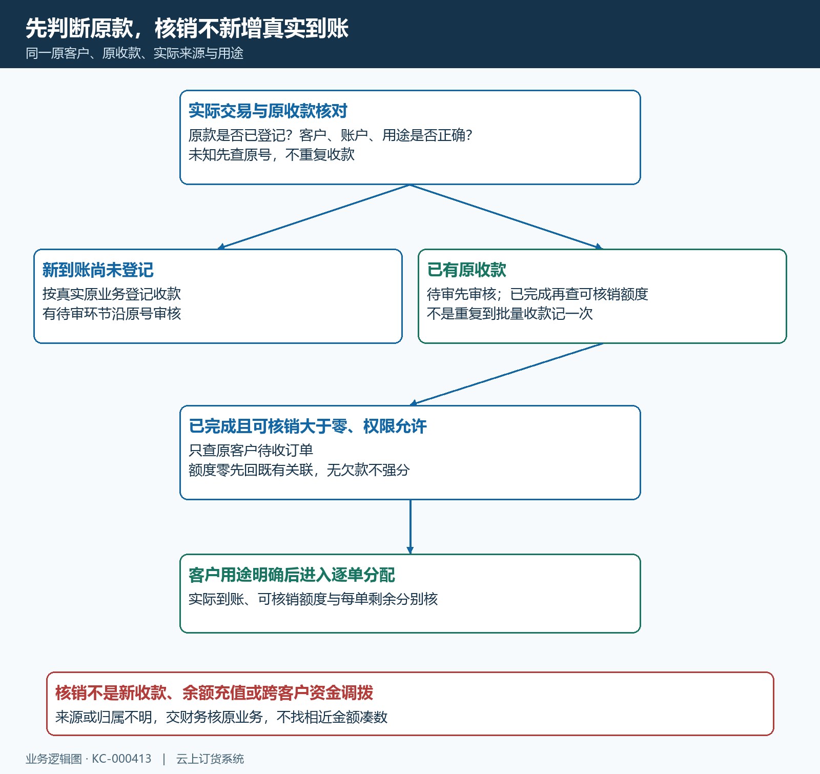新到账原收款审核既有款核销任务分流
