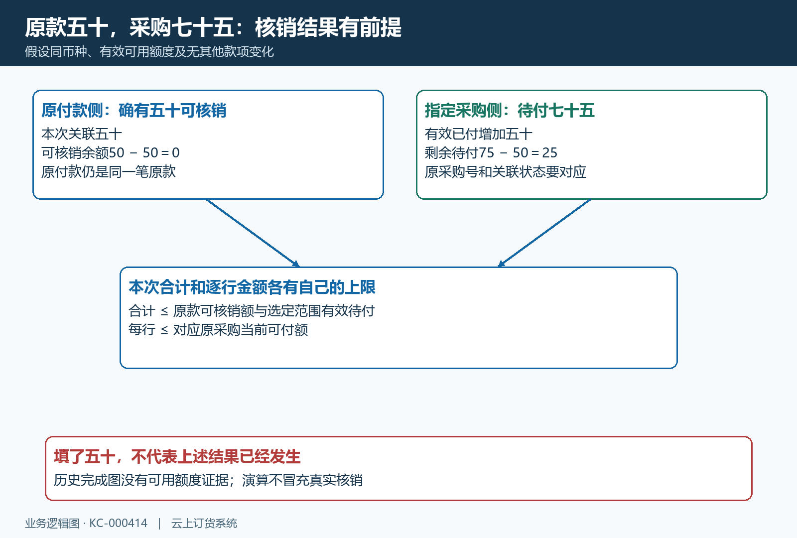 原款五十采购待付七十五全分配后余二十五条件计算