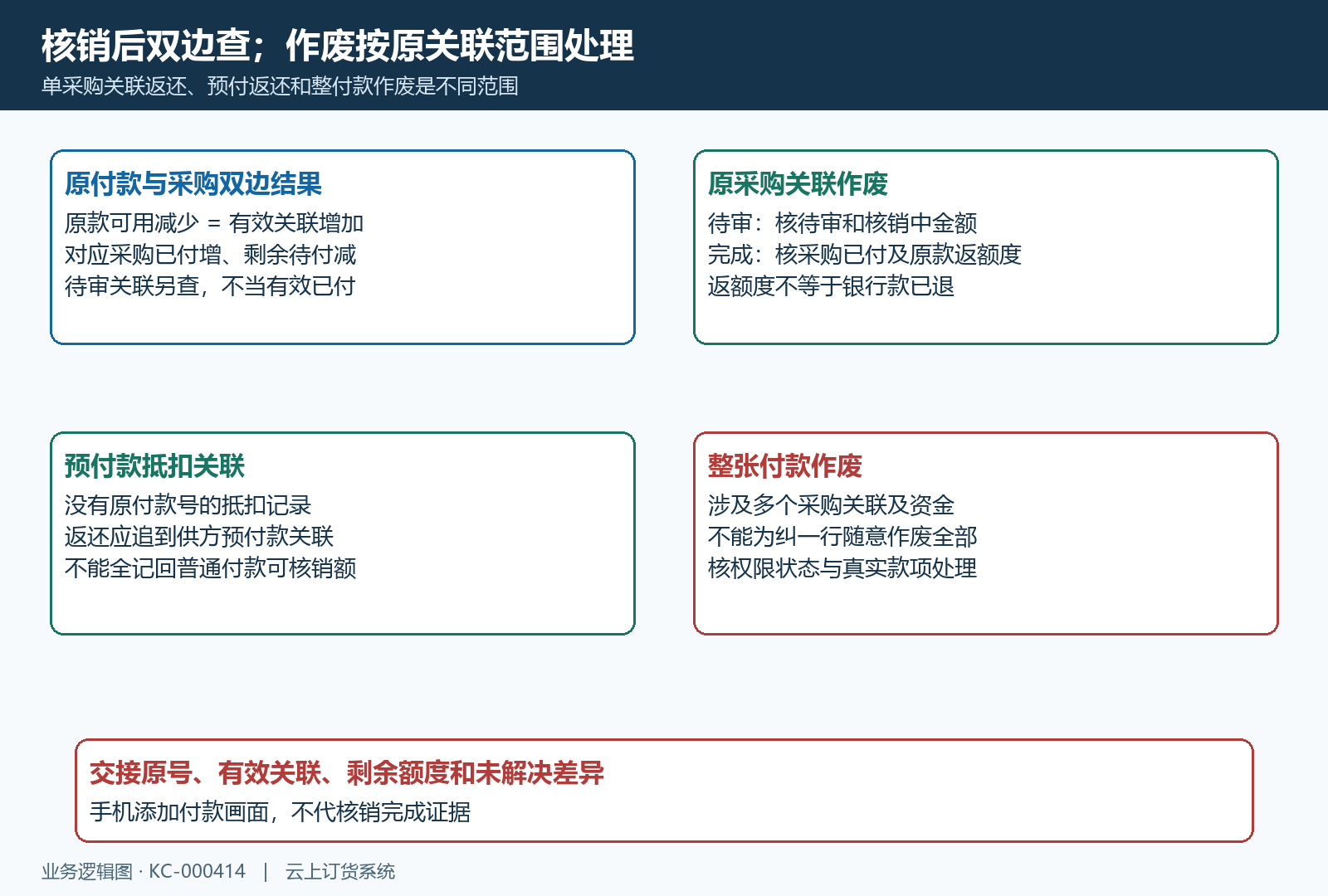原款采购双边结果与关联作废返还预付及整付款边界