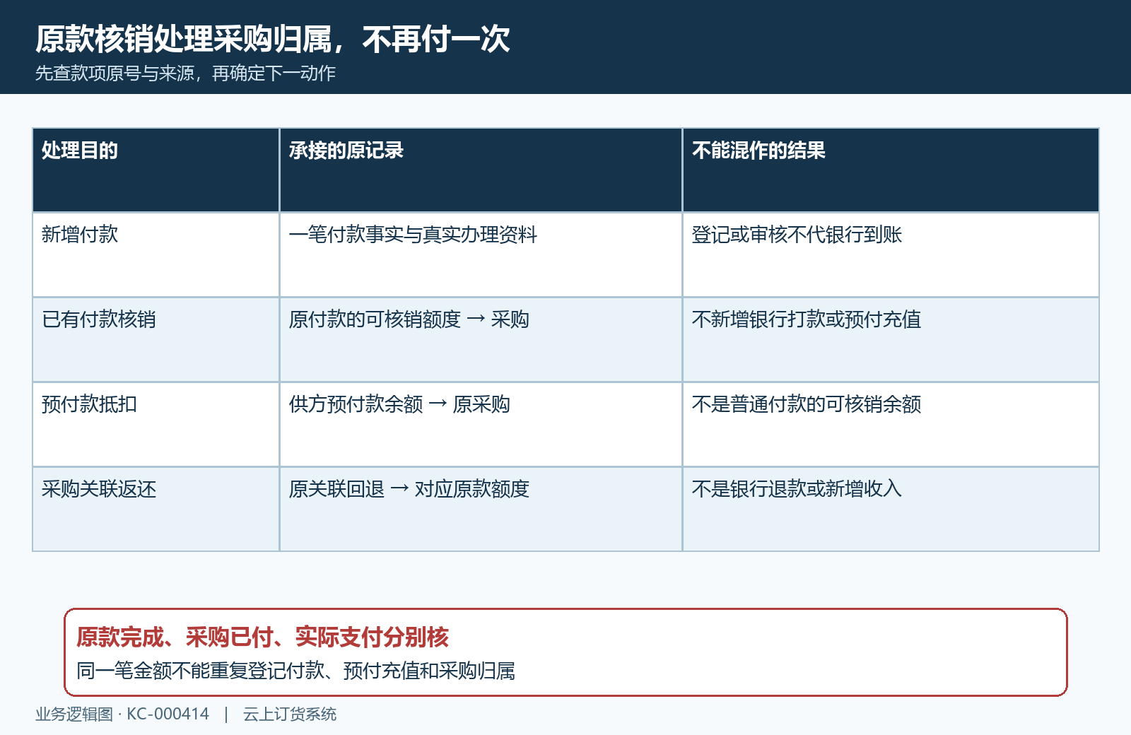 新增付款原款核销与预付款抵扣三种目的分别核