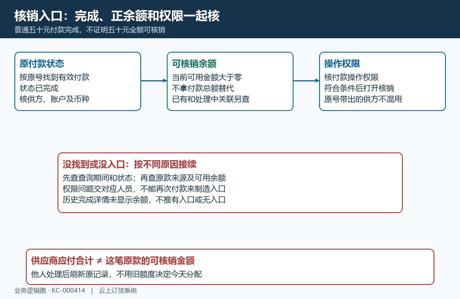 付款完成正可核销余额权限与原款身份入口条件