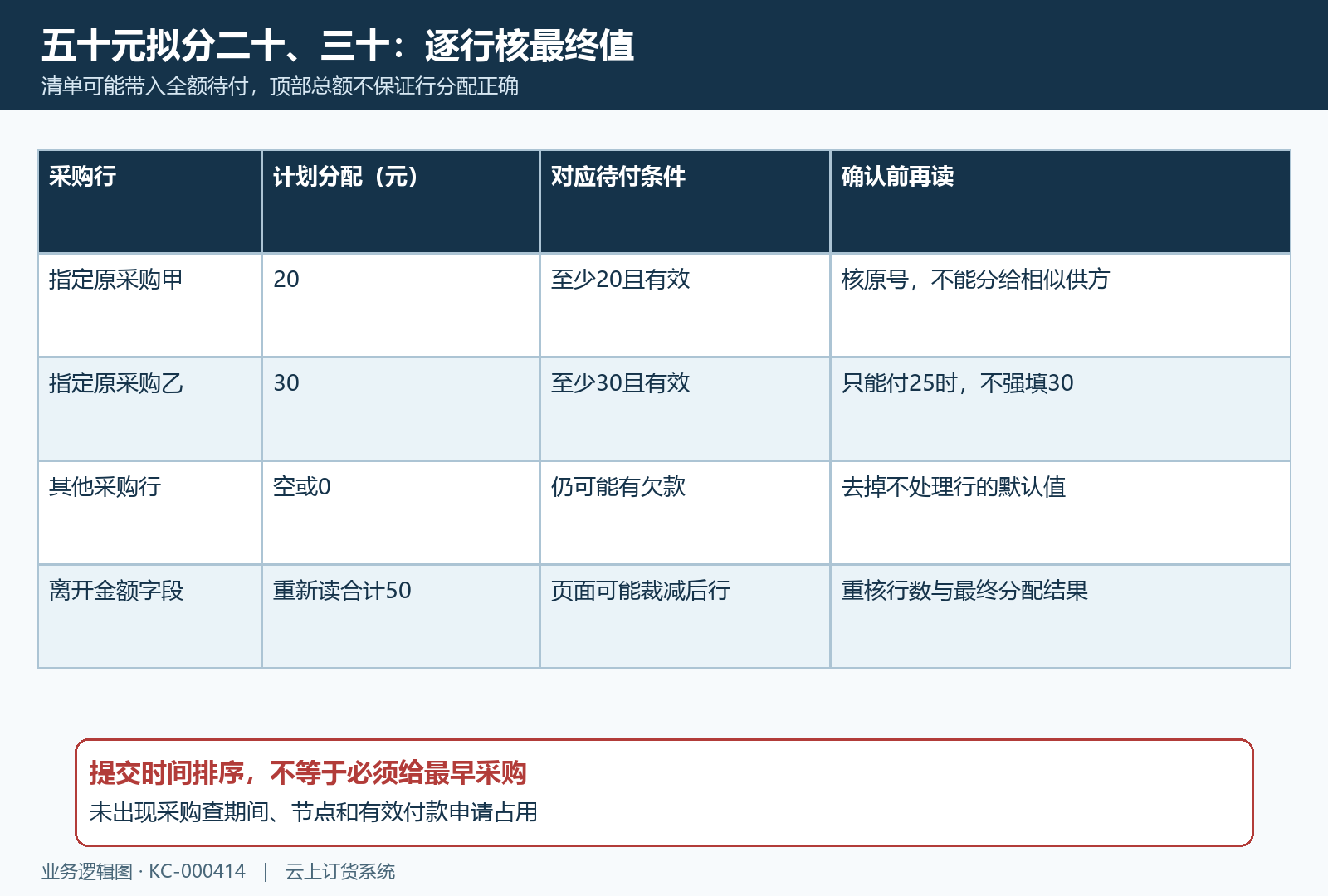 二十三十逐采购分配默认待付与剩余额调整核对