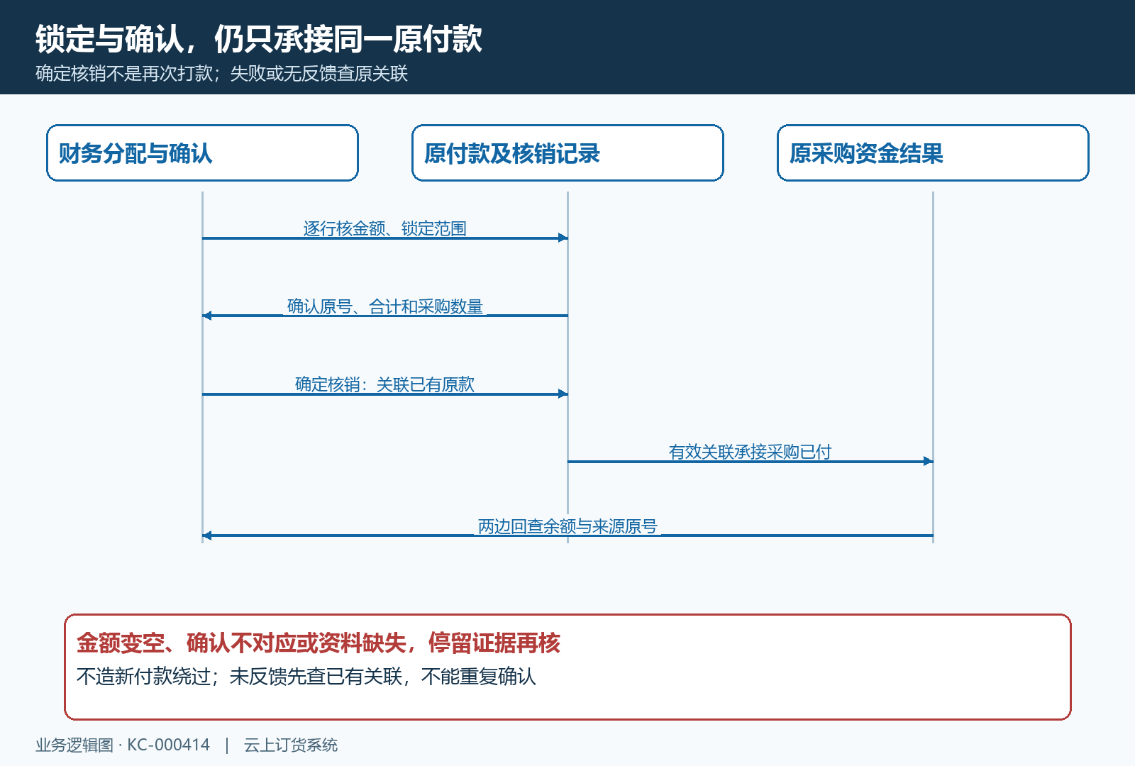 逐行核对锁定确认保存原号与异常回查的时序