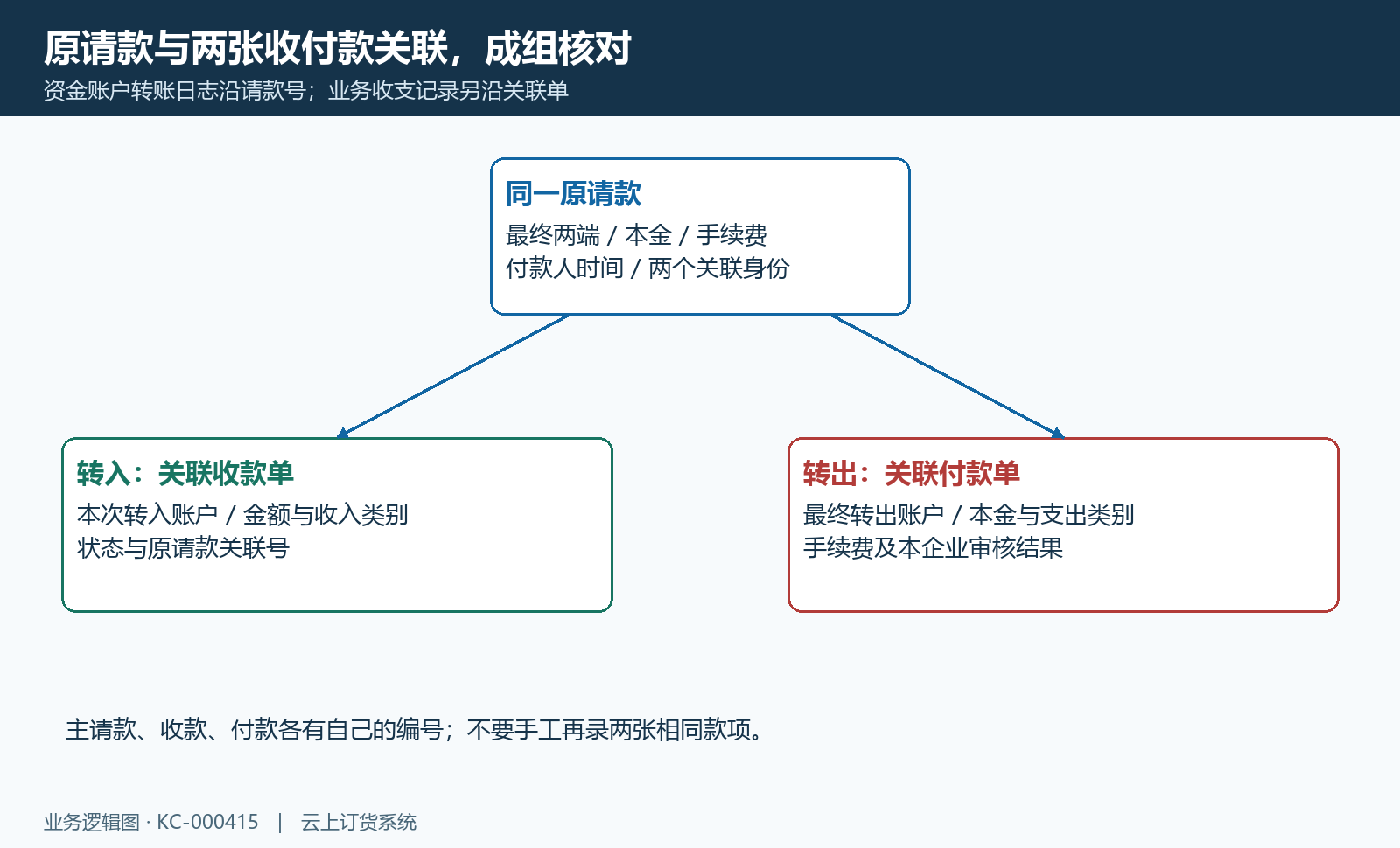 原请款与关联收付款单结构