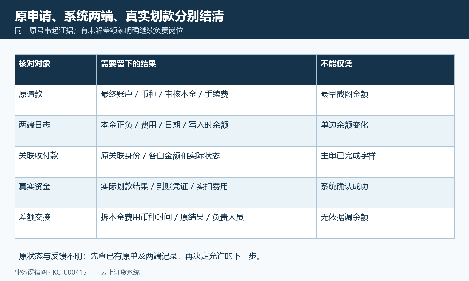 原请款两端流水与划款结果核对