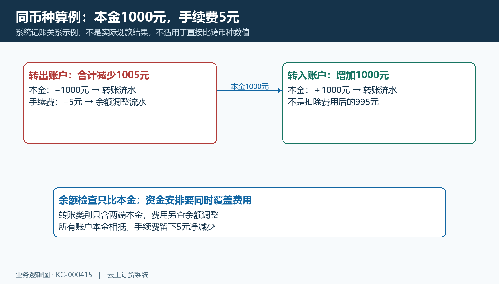 本金手续费与两端余额算例