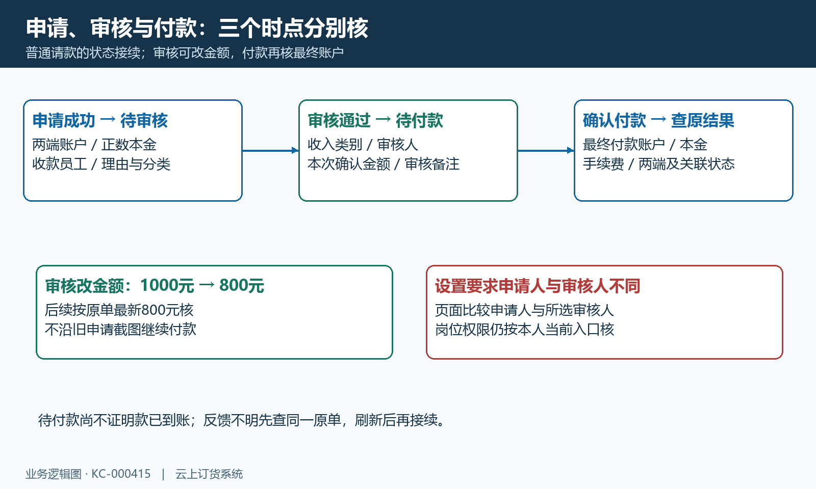 请款审核到付款状态与人员时序