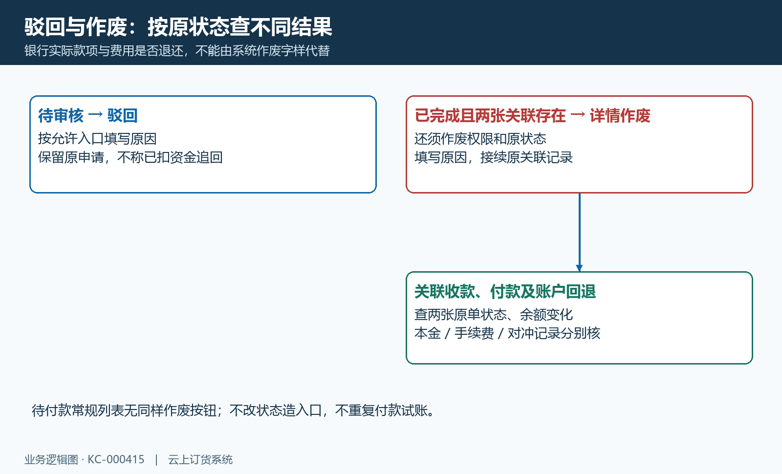 驳回作废及关联回退路径