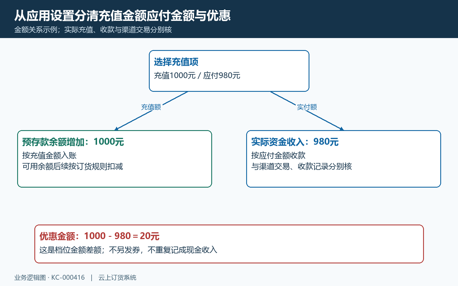 充值项金额与现金余额关系