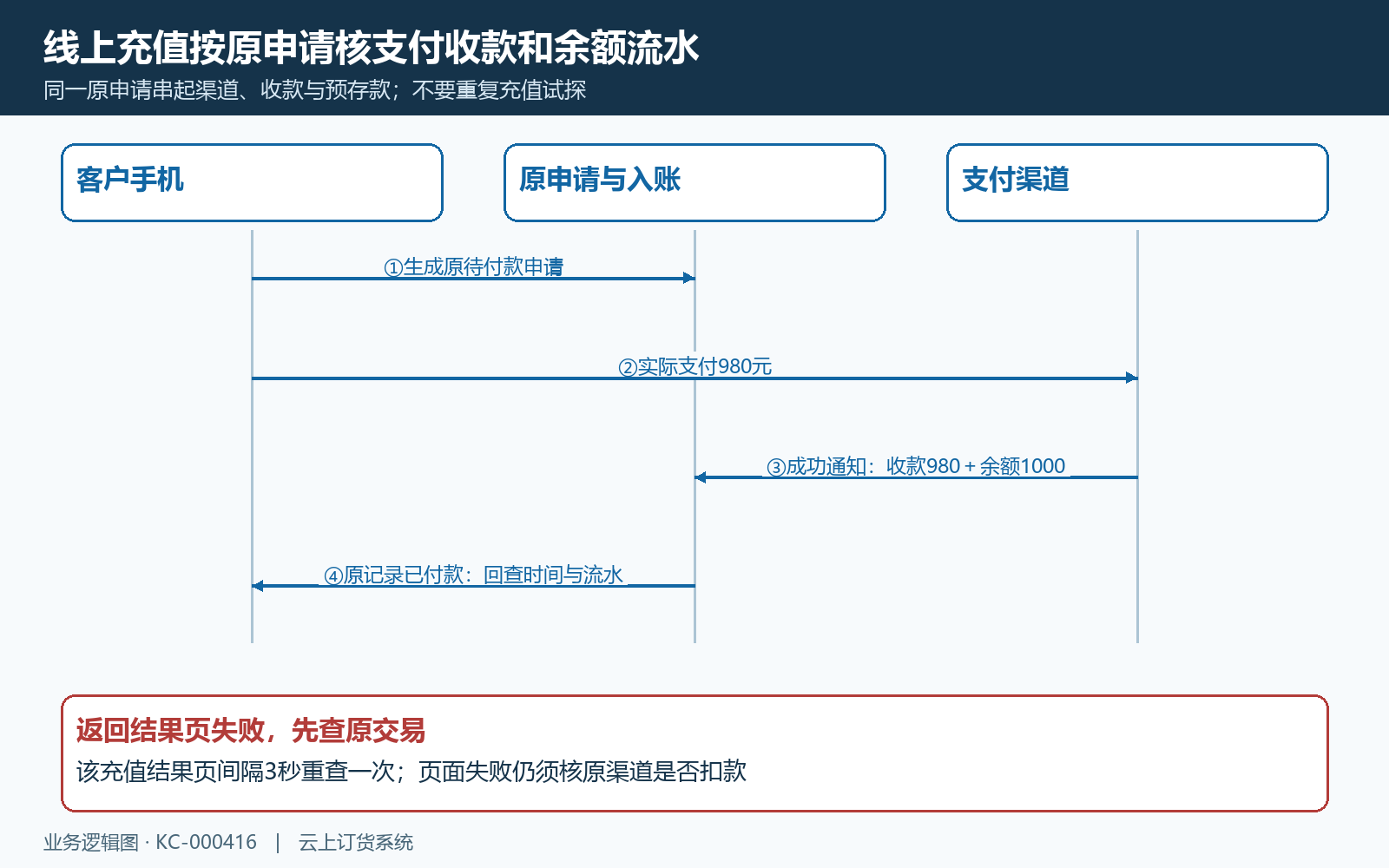 线上申请回调与到账时序