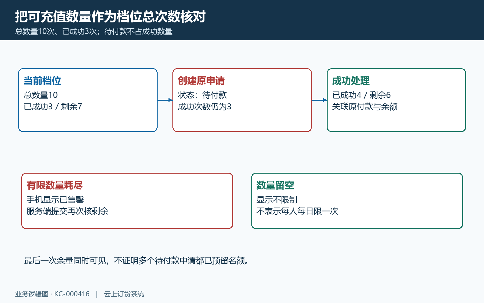 总数量与成功次数变化