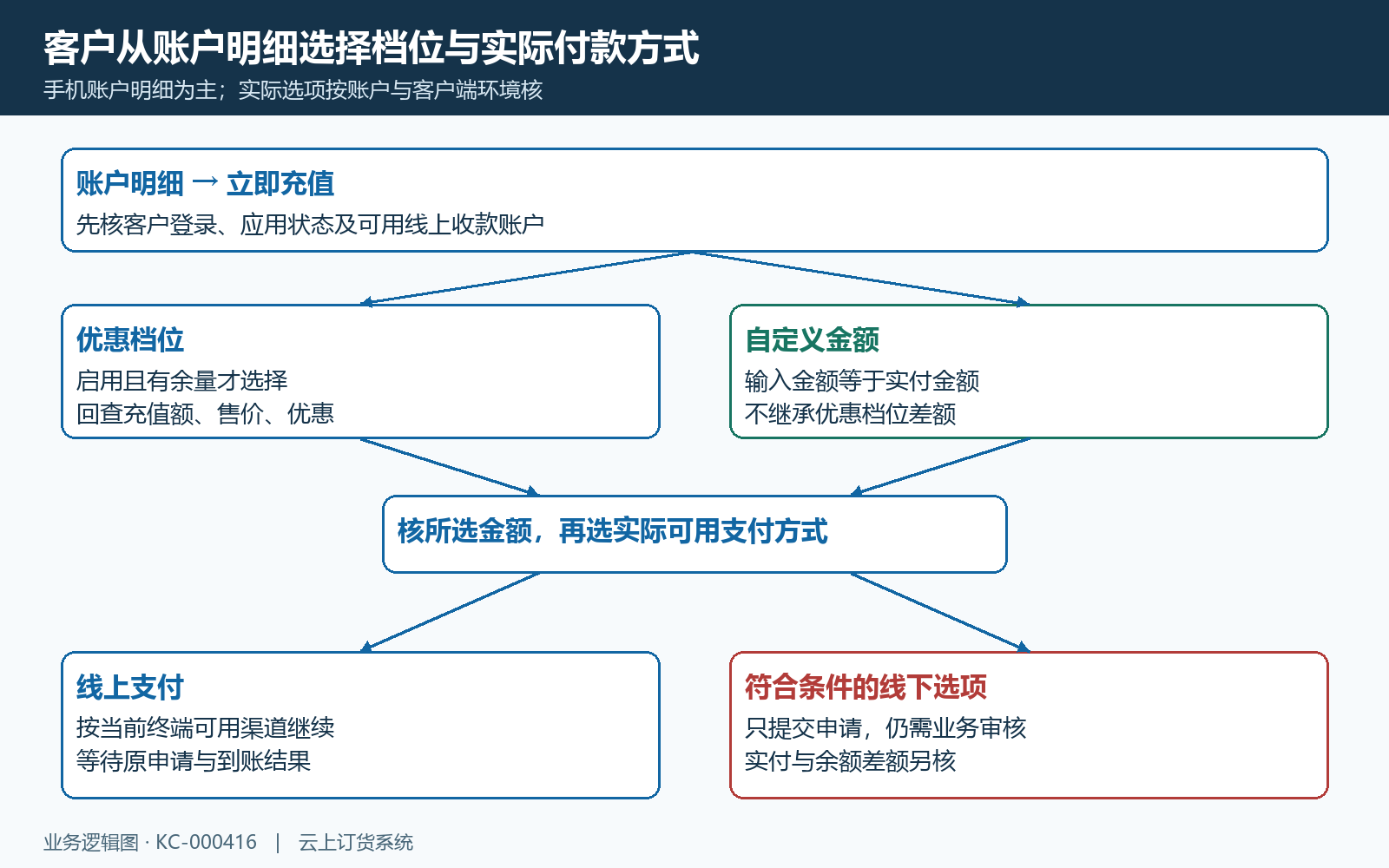 手机充值入口与支付分支