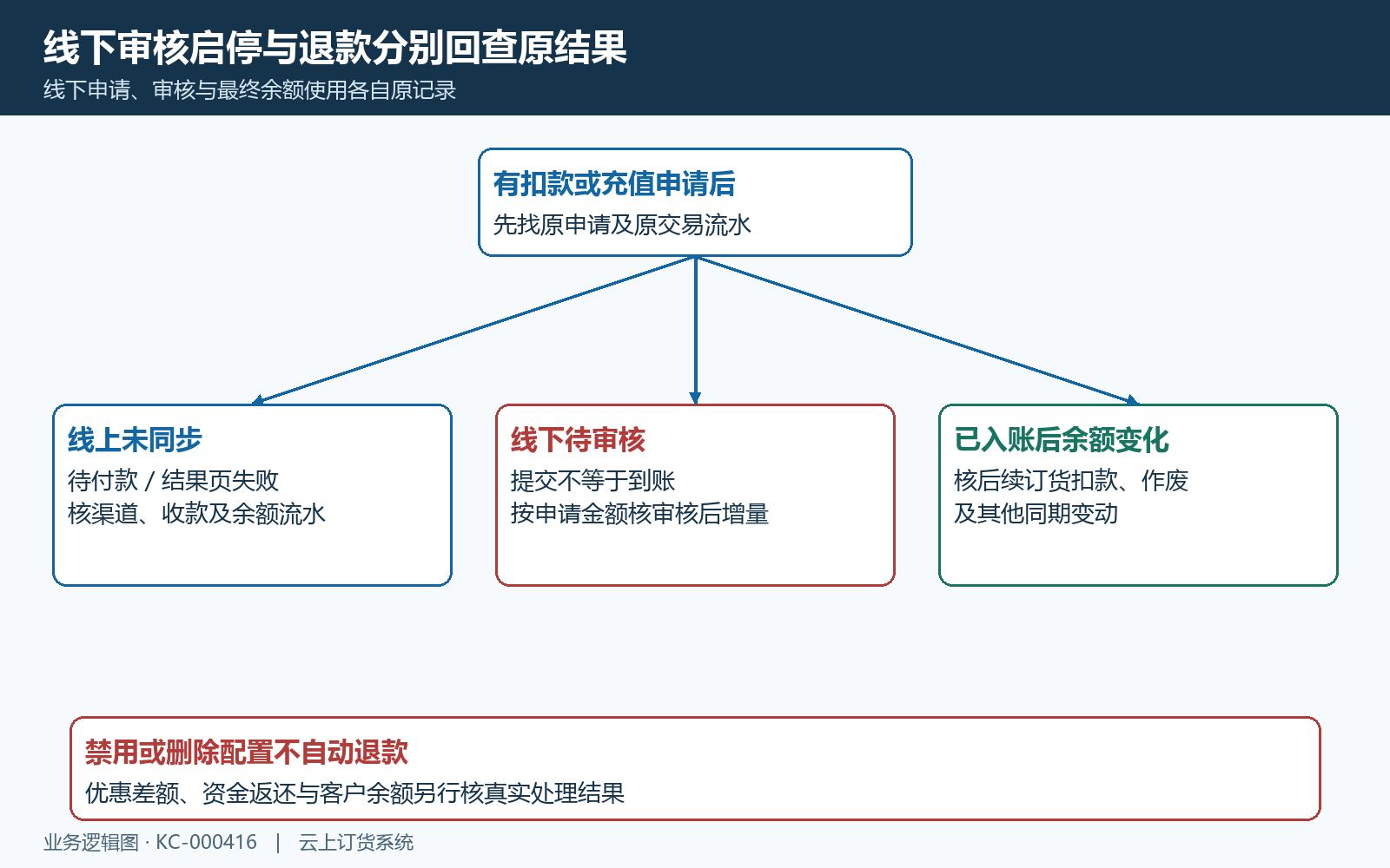 线下审核与异常回查分流