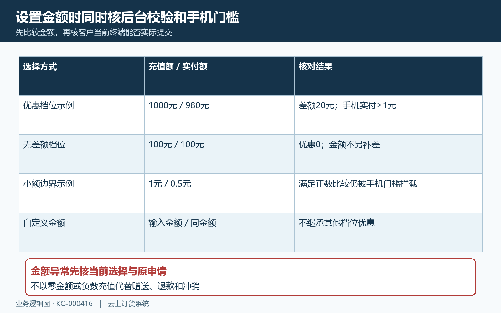金额档位与手机支付门槛