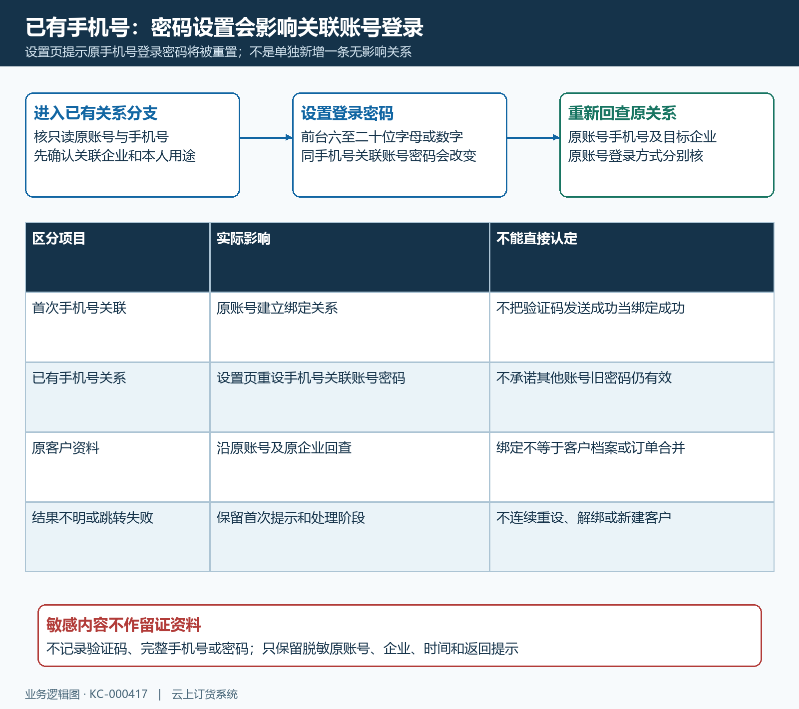 已有手机号密码变更与原账号