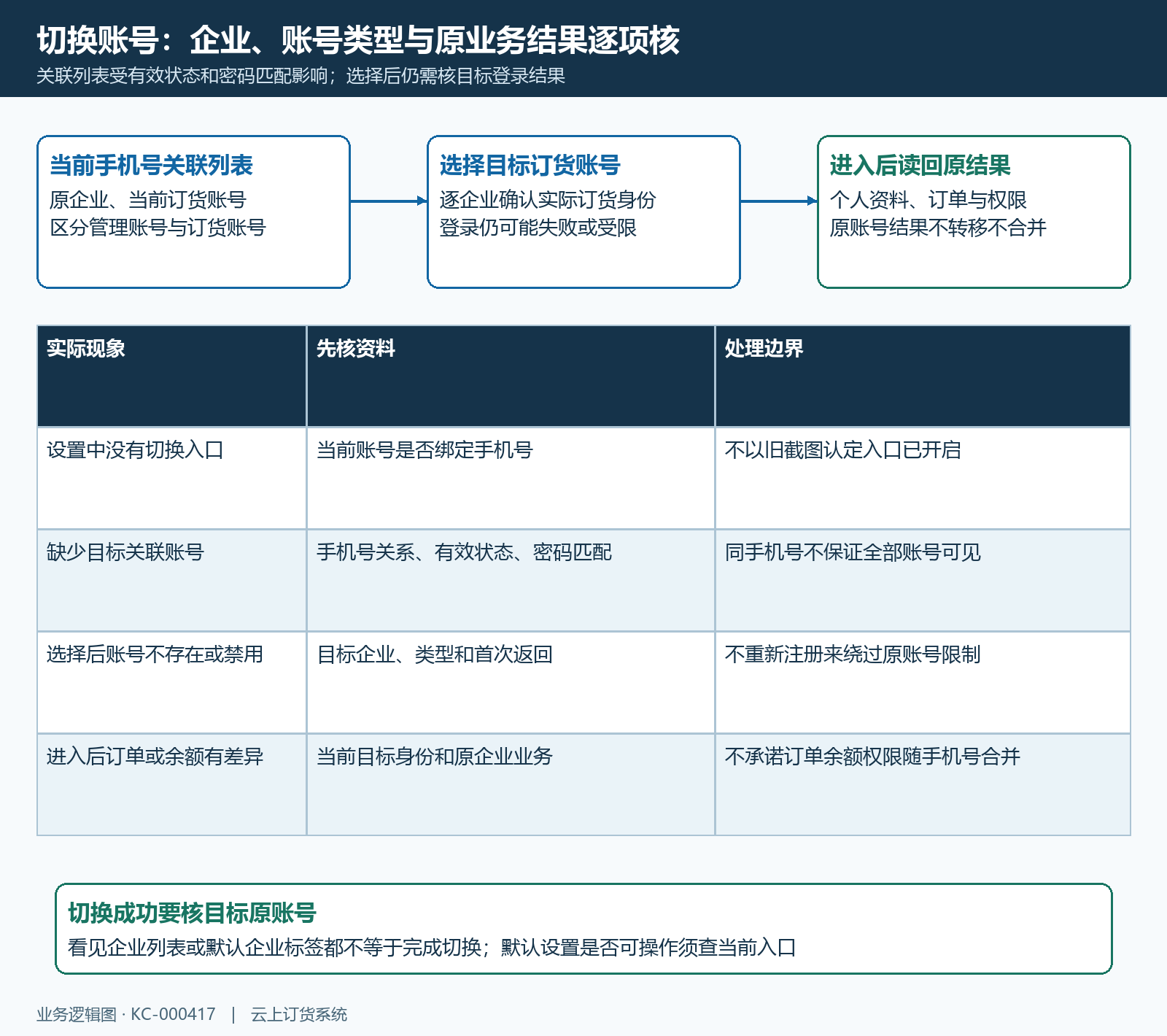 企业订货账号选择与回验