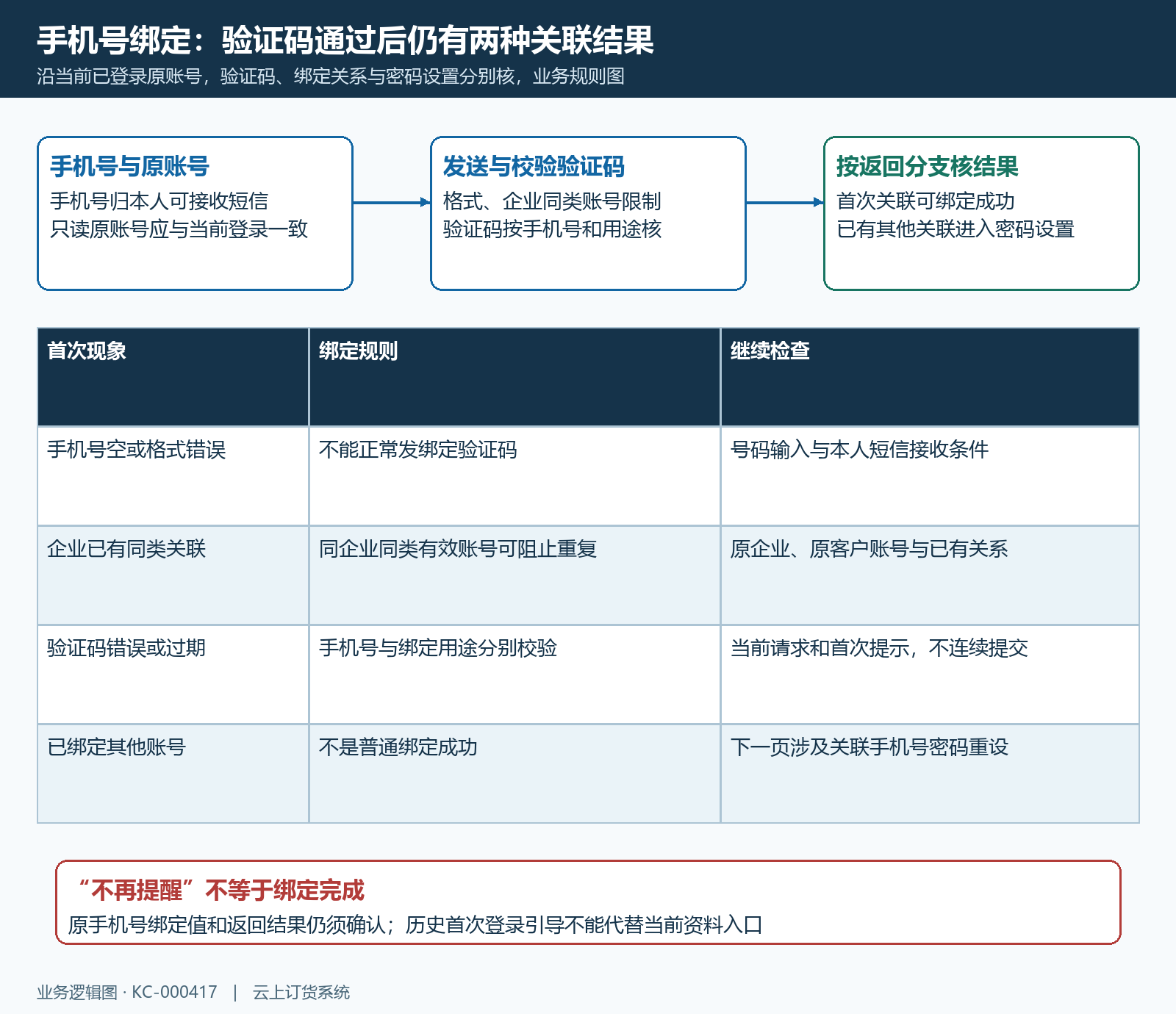 手机号验证码与关联分支