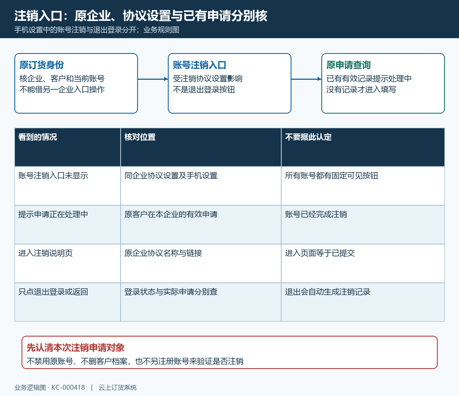 手机注销入口与原申请分支
