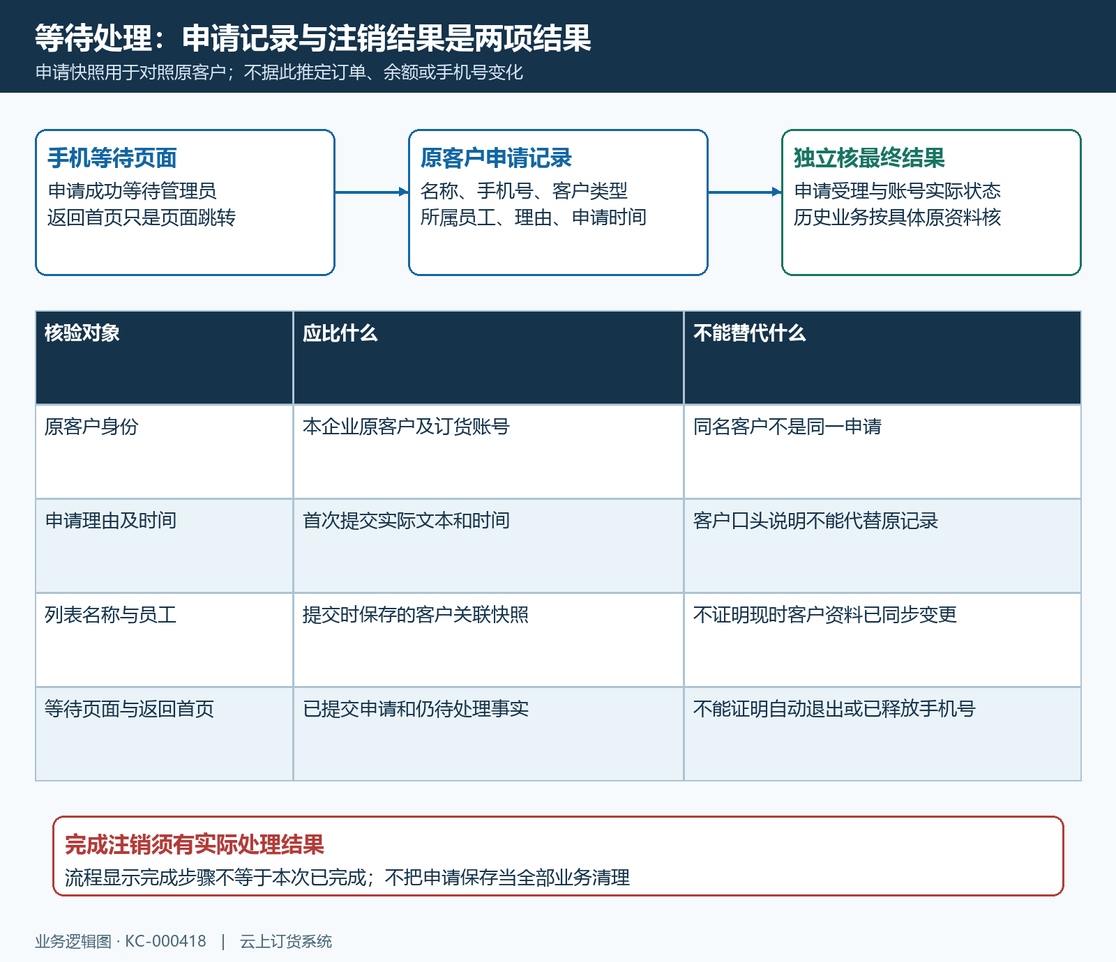 等待处理与原申请信息回查