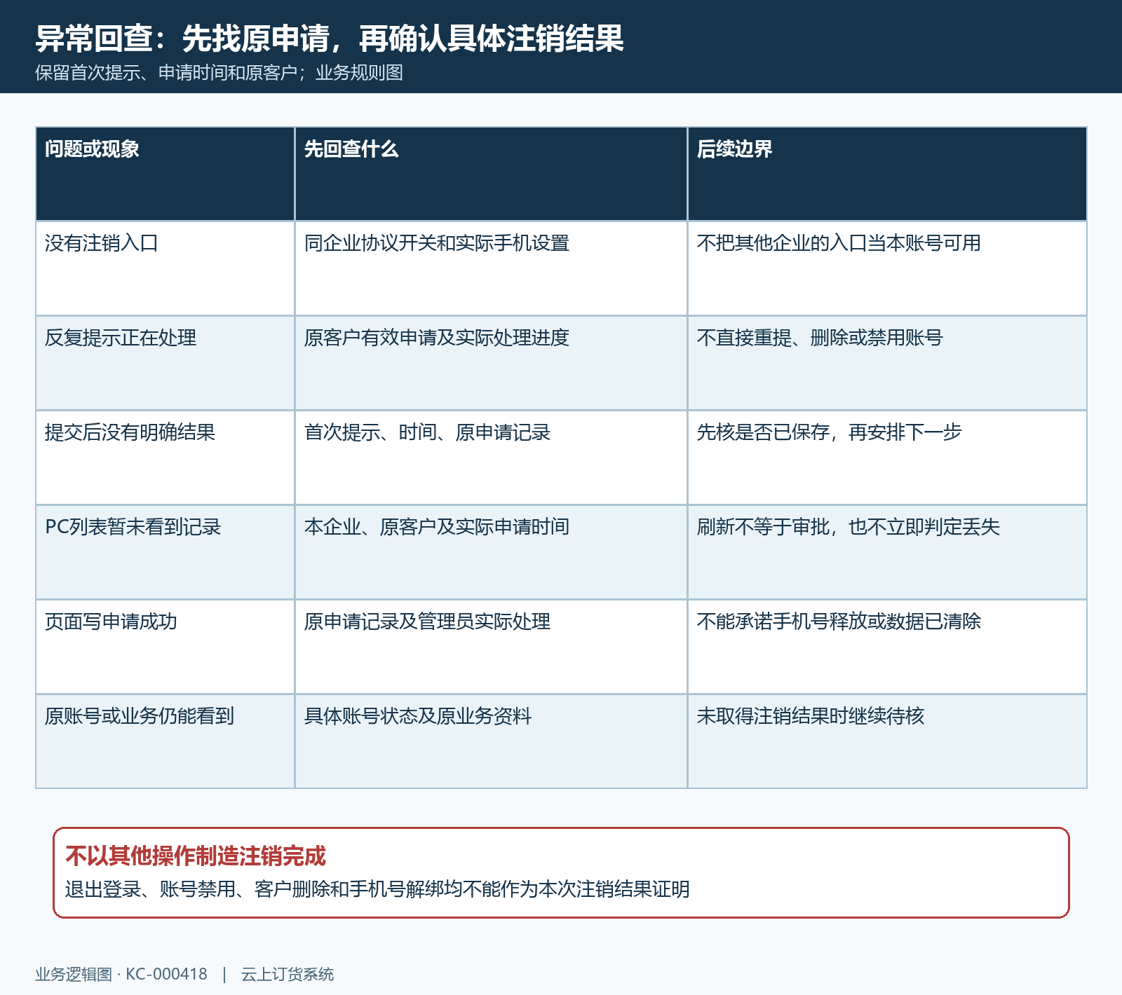 重复申请异常与原结果分别核