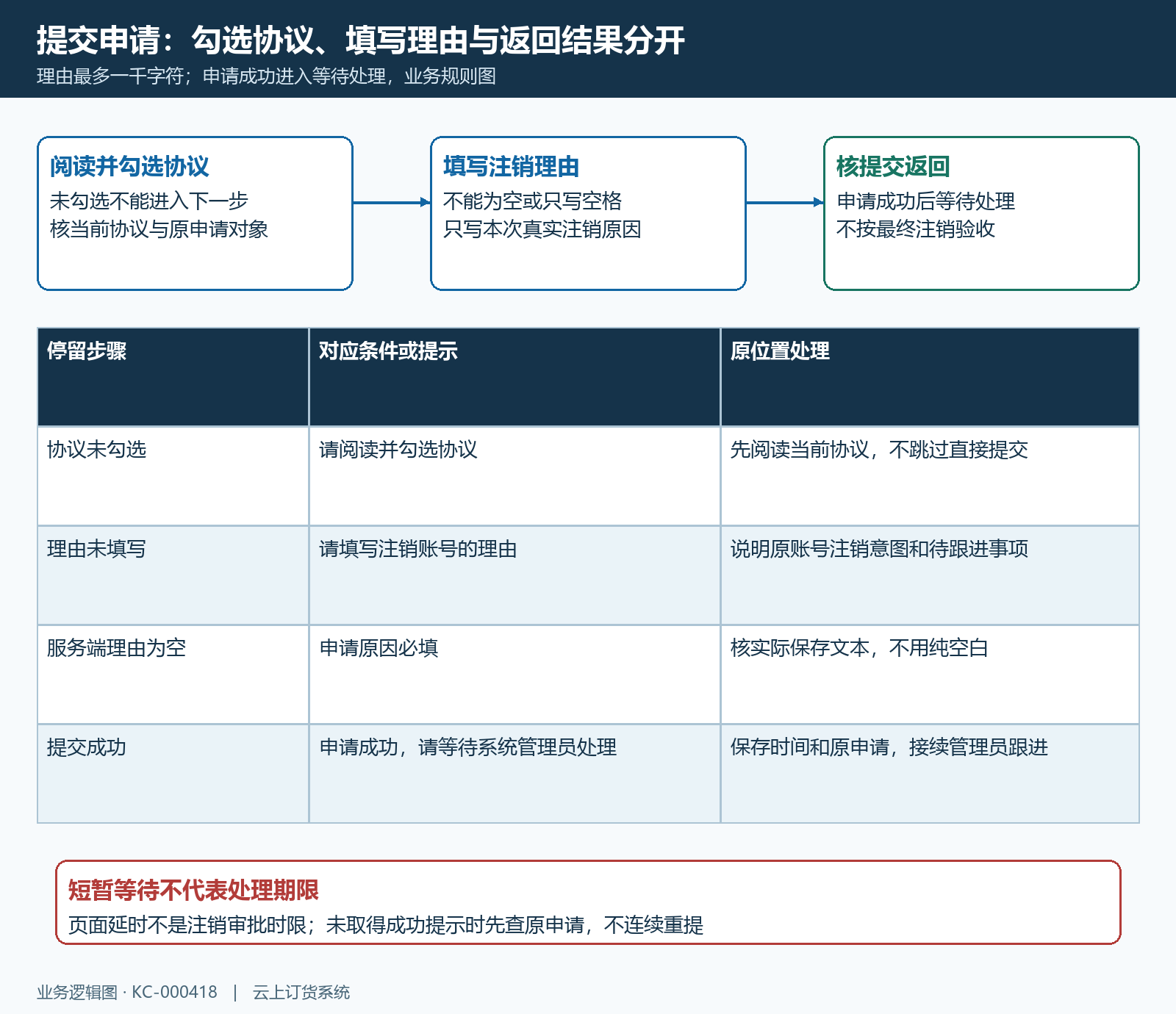 协议理由与提交结果分段