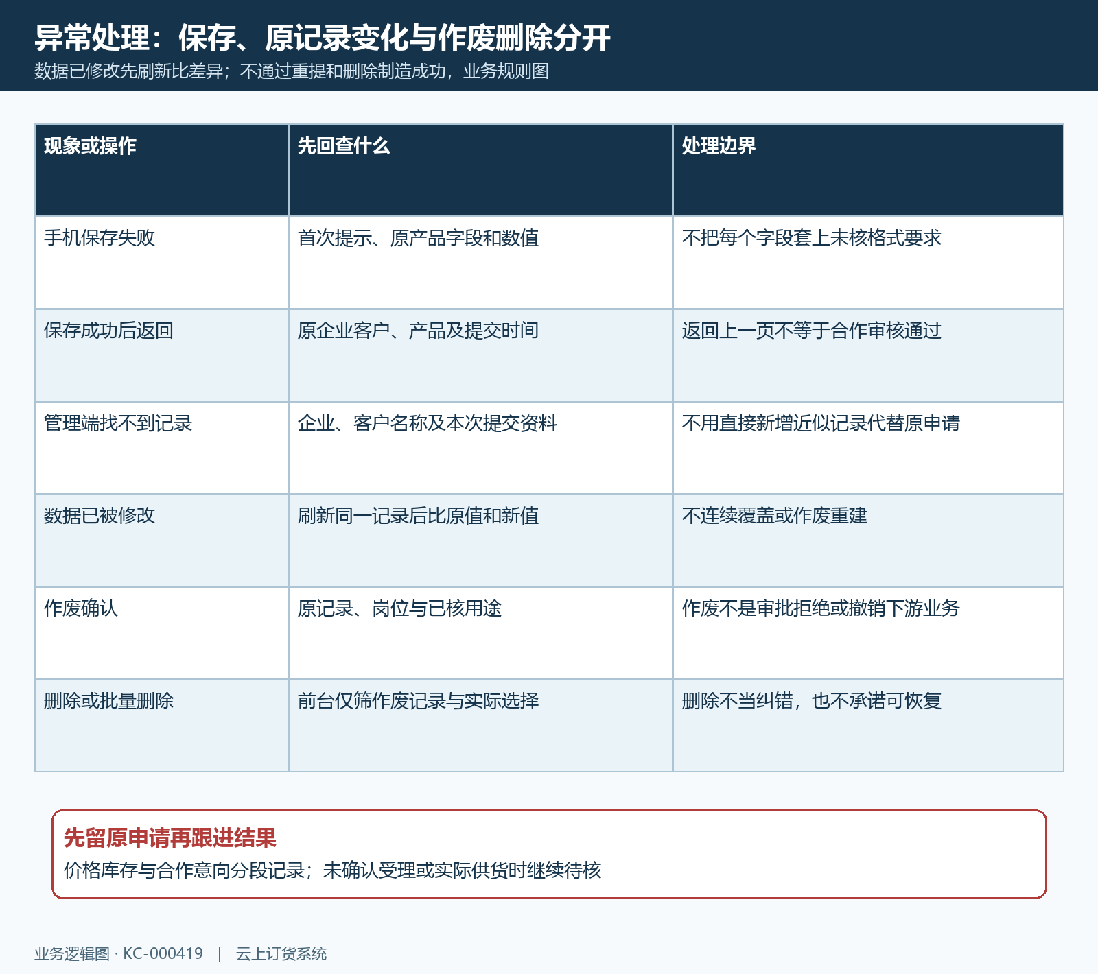 保存异常作废删除与原记录保留