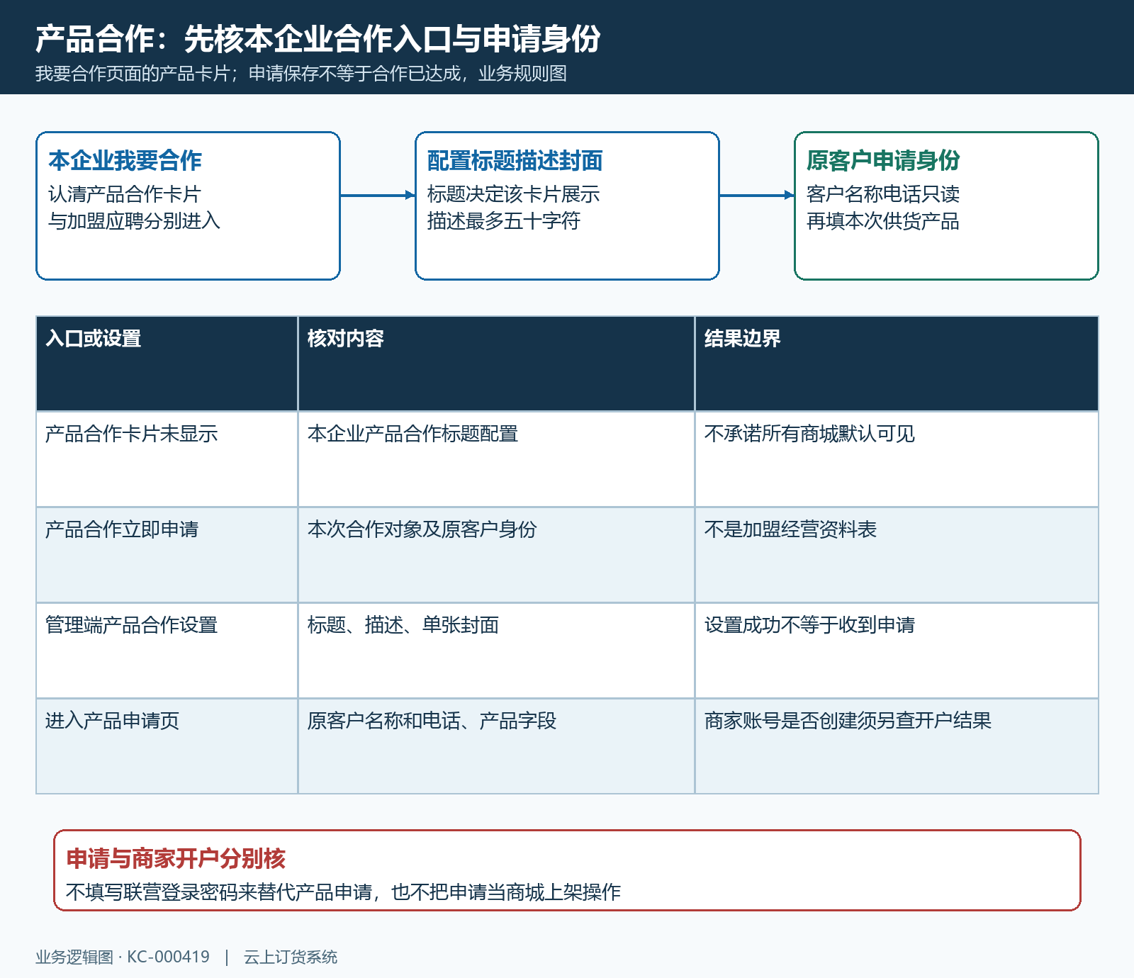 产品合作入口与企业设置分段