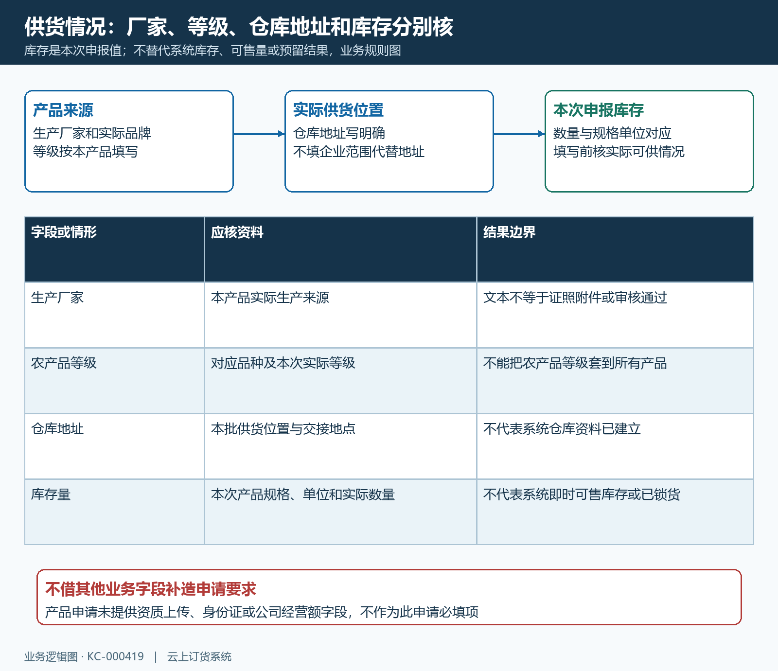厂家等级仓库库存与资料对应