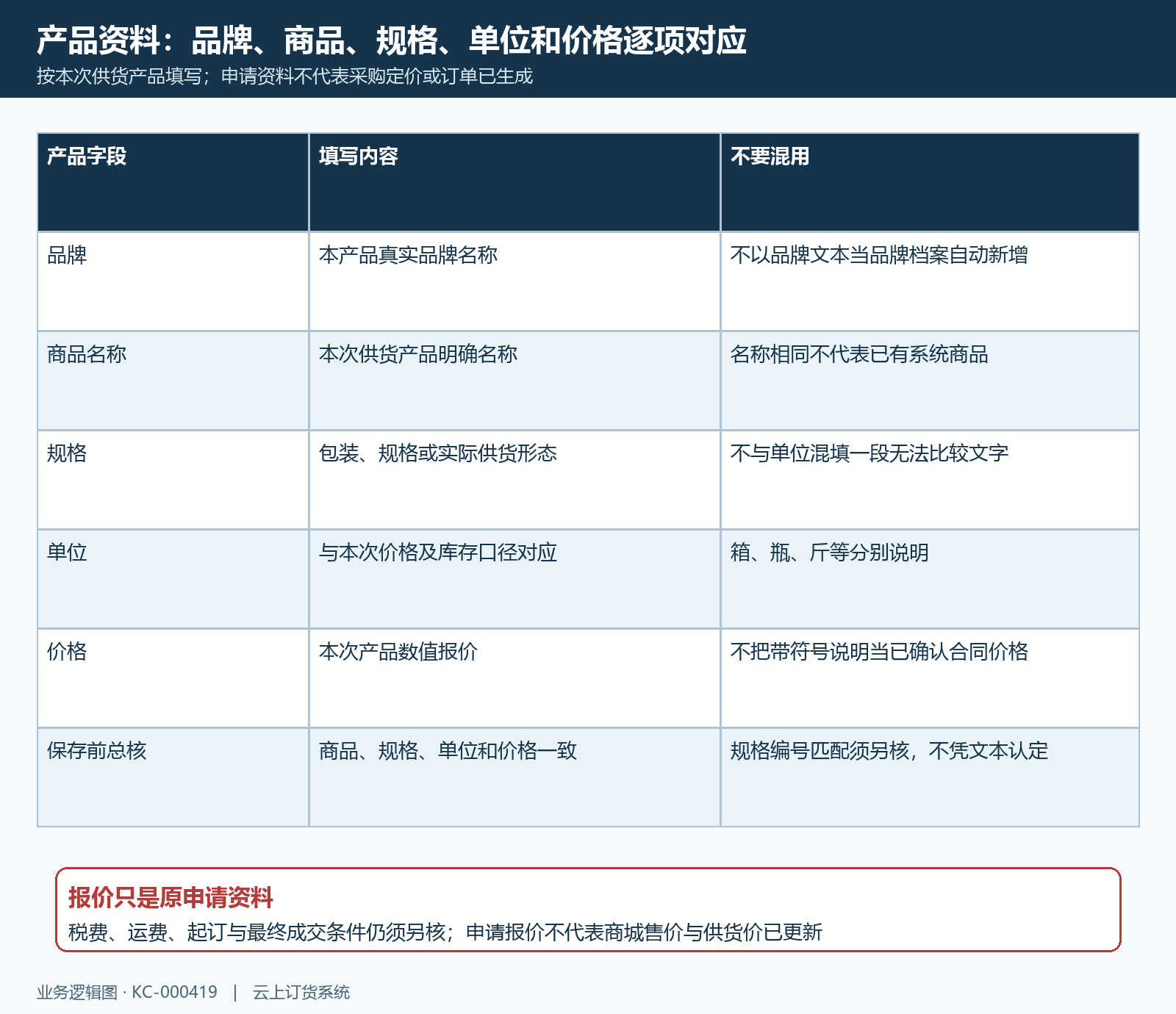 品牌商品规格单位与价格口径
