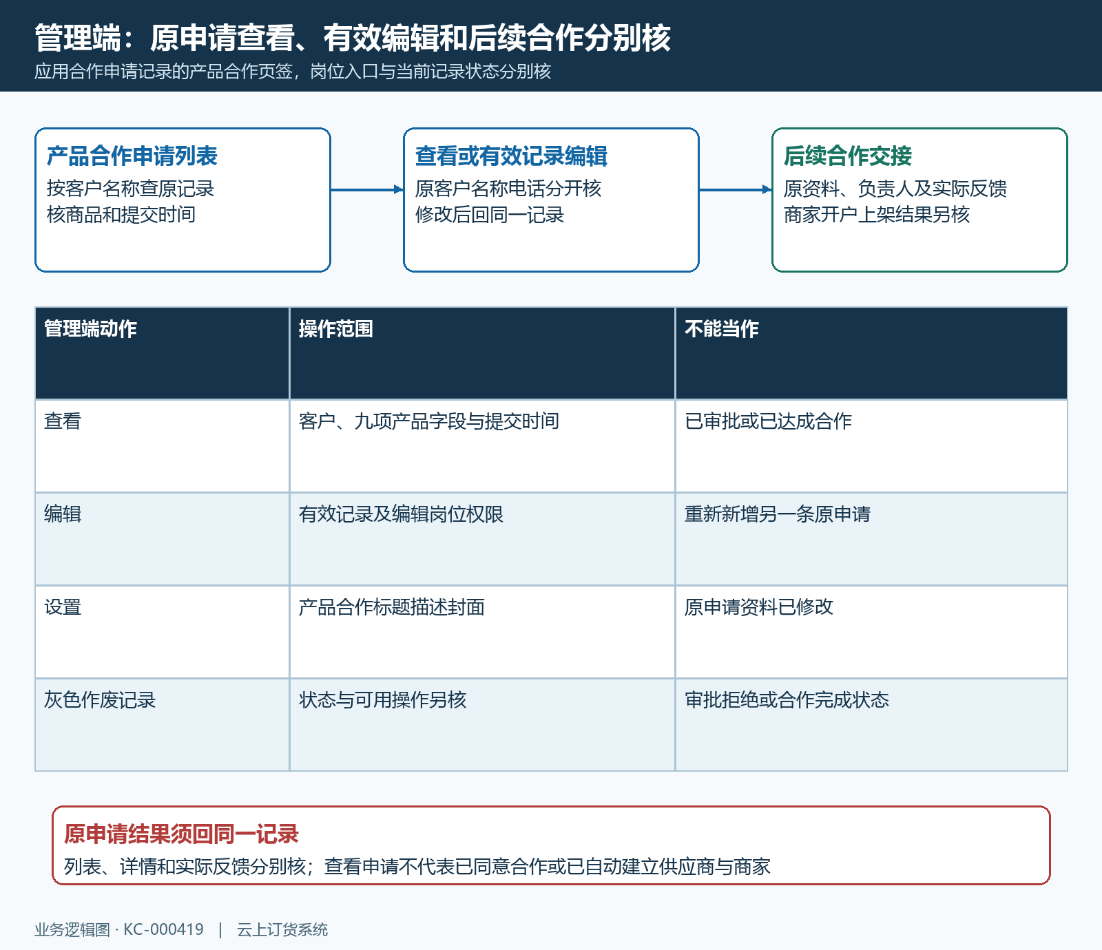 PC原申请查看编辑与合作结果